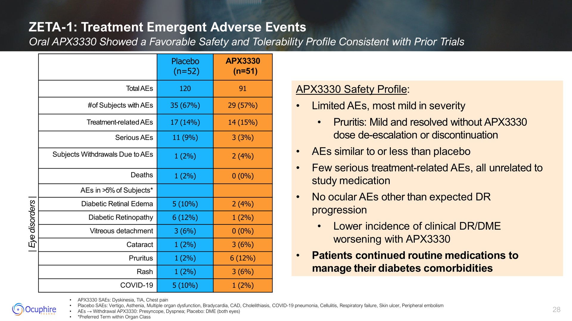 zeta treatment emergent adverse events a mild and resolved without cat | Ocuphire Pharma