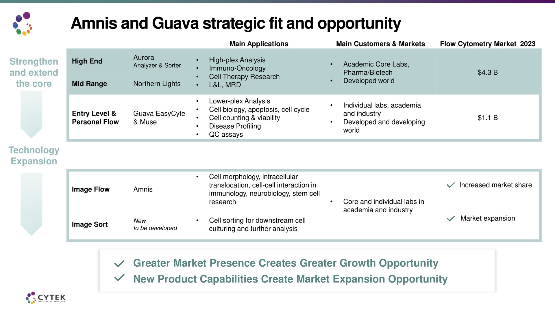 and guava strategic fit and opportunity | Cytek