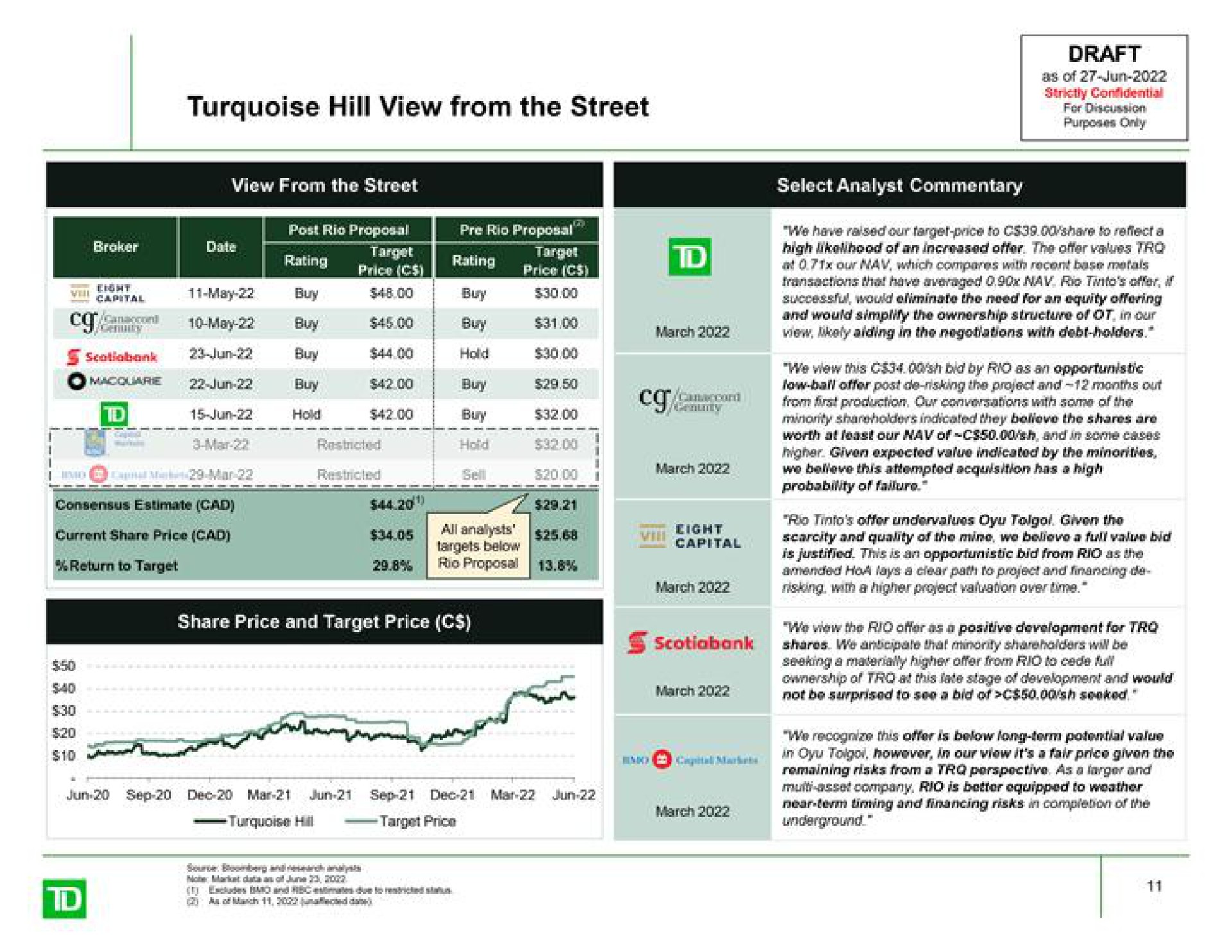 turquoise hill view from the street cee may buy buy buy buy a current share price cad gets below see march march | TD Securities