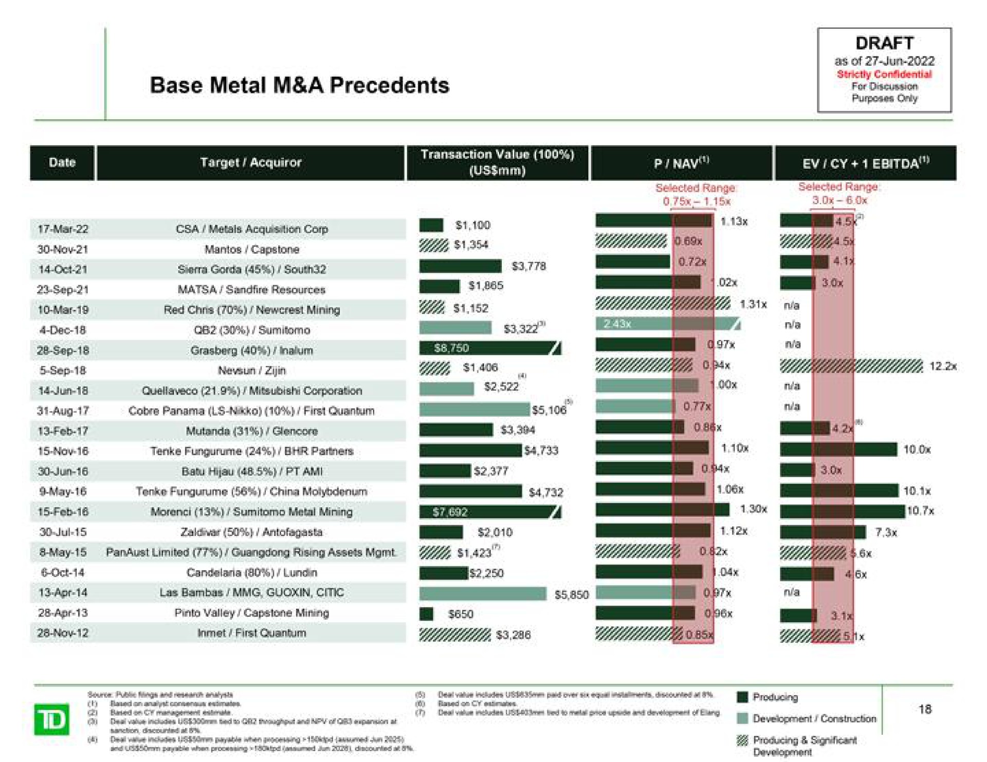 base metal a precedents a i | TD Securities