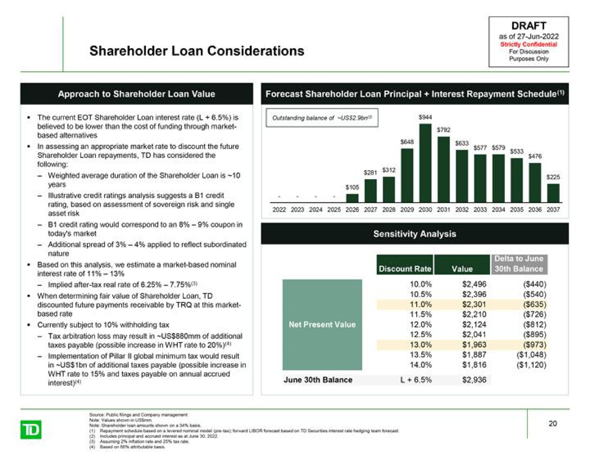 shareholder loan considerations for discussion june balance | TD Securities