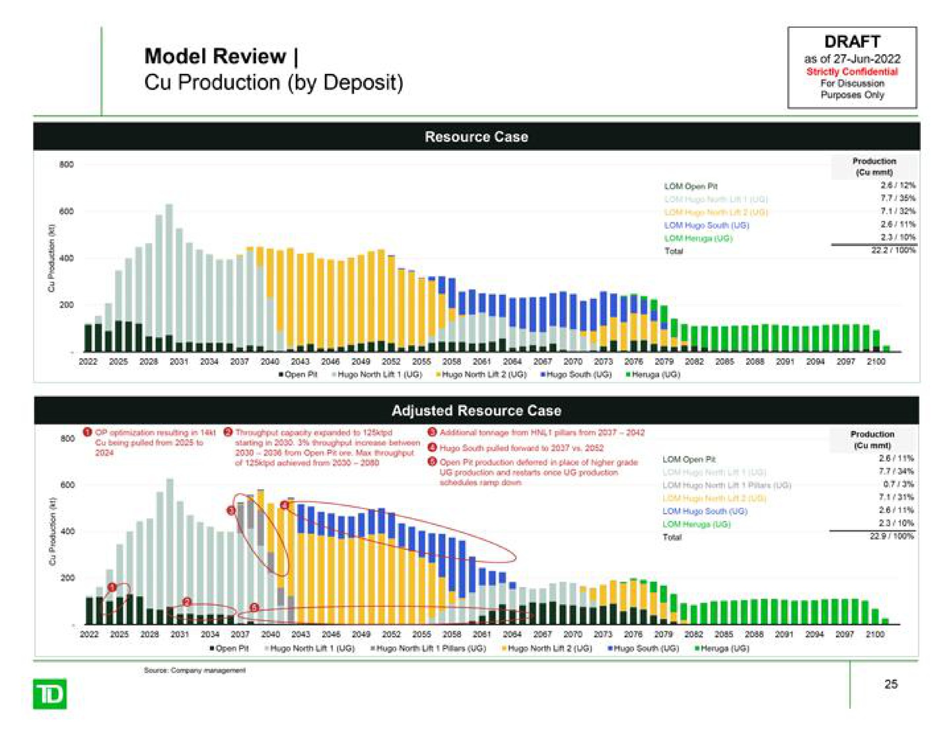 model review production by deposit eta confidential event i oer | TD Securities