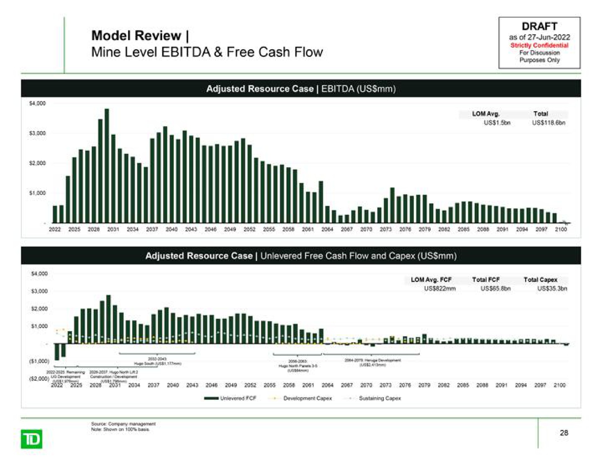 model review mine level free cash flow draft as of for discussion | TD Securities