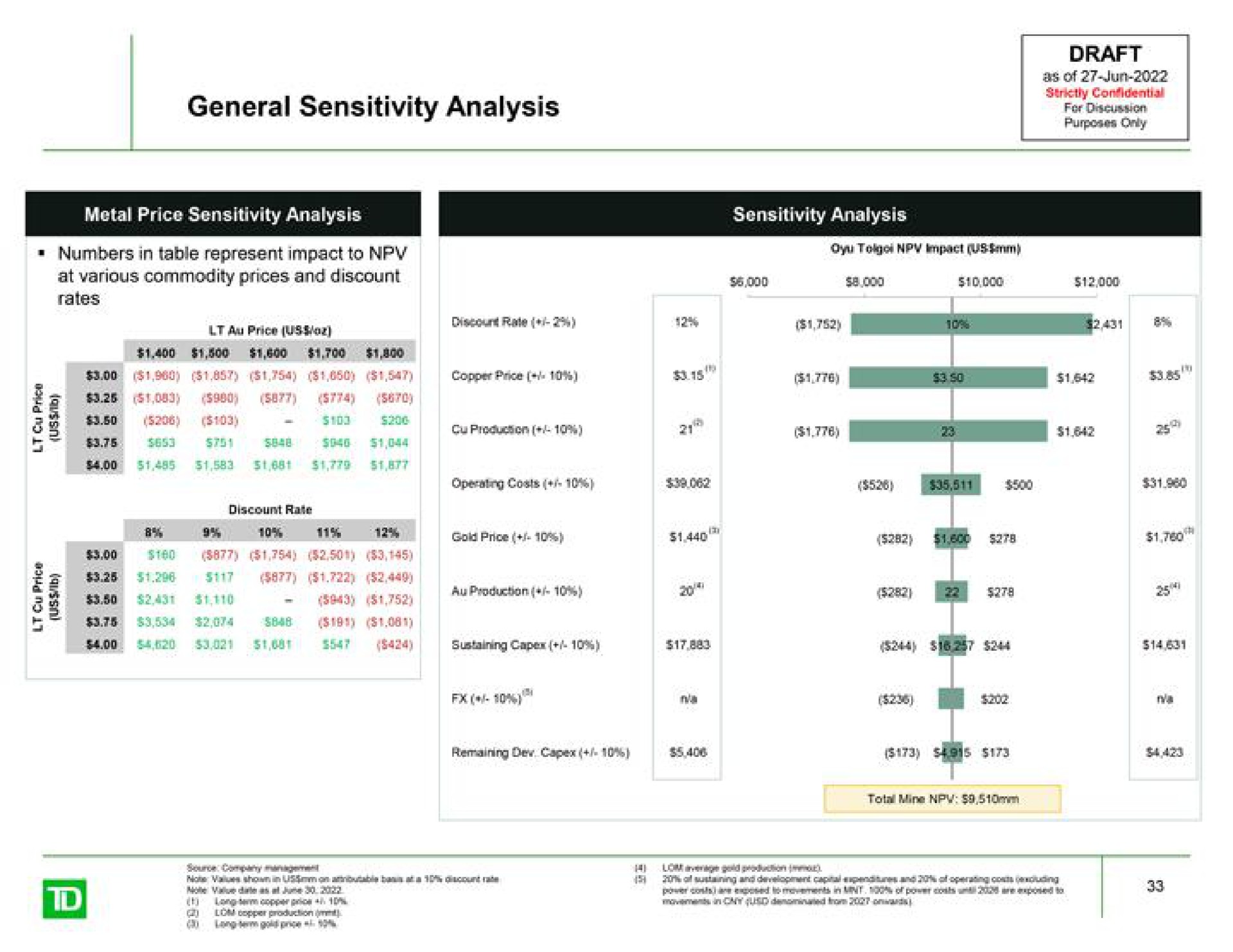 general sensitivity analysis discount fate sic | TD Securities