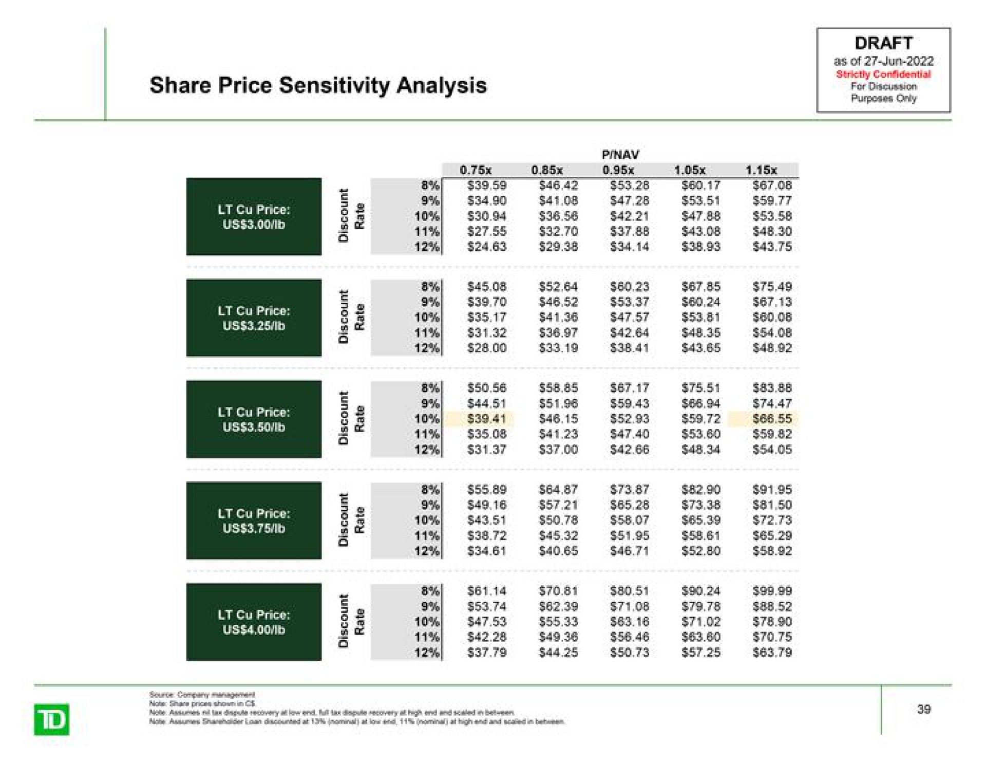 share price sensitivity analysis draft as of | TD Securities