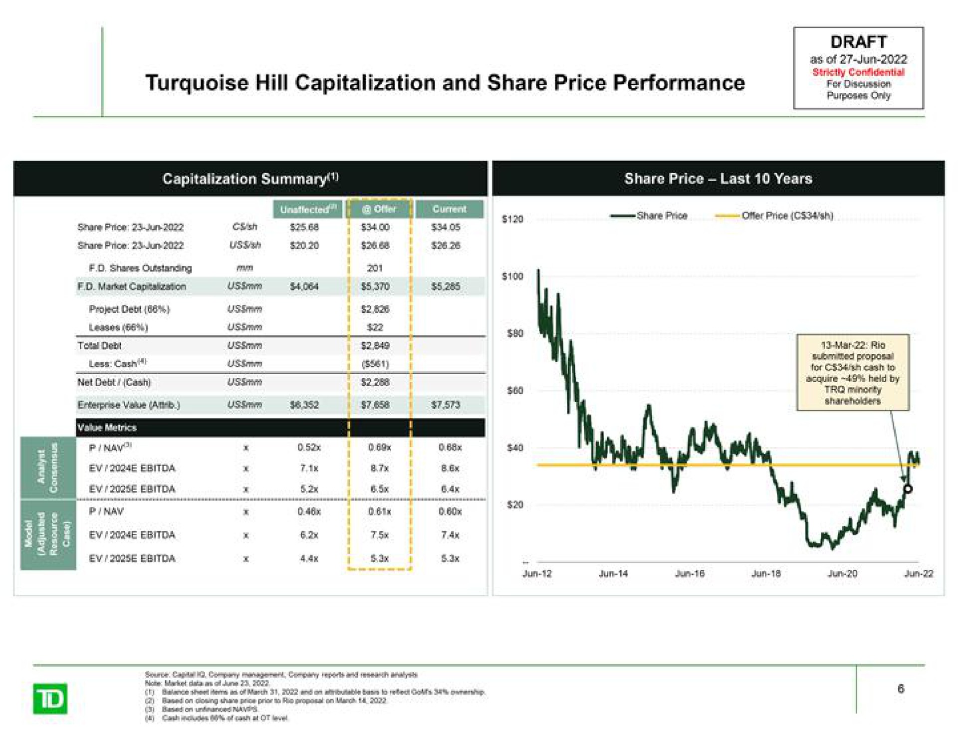 turquoise hill capitalization and share price performance draft as of | TD Securities
