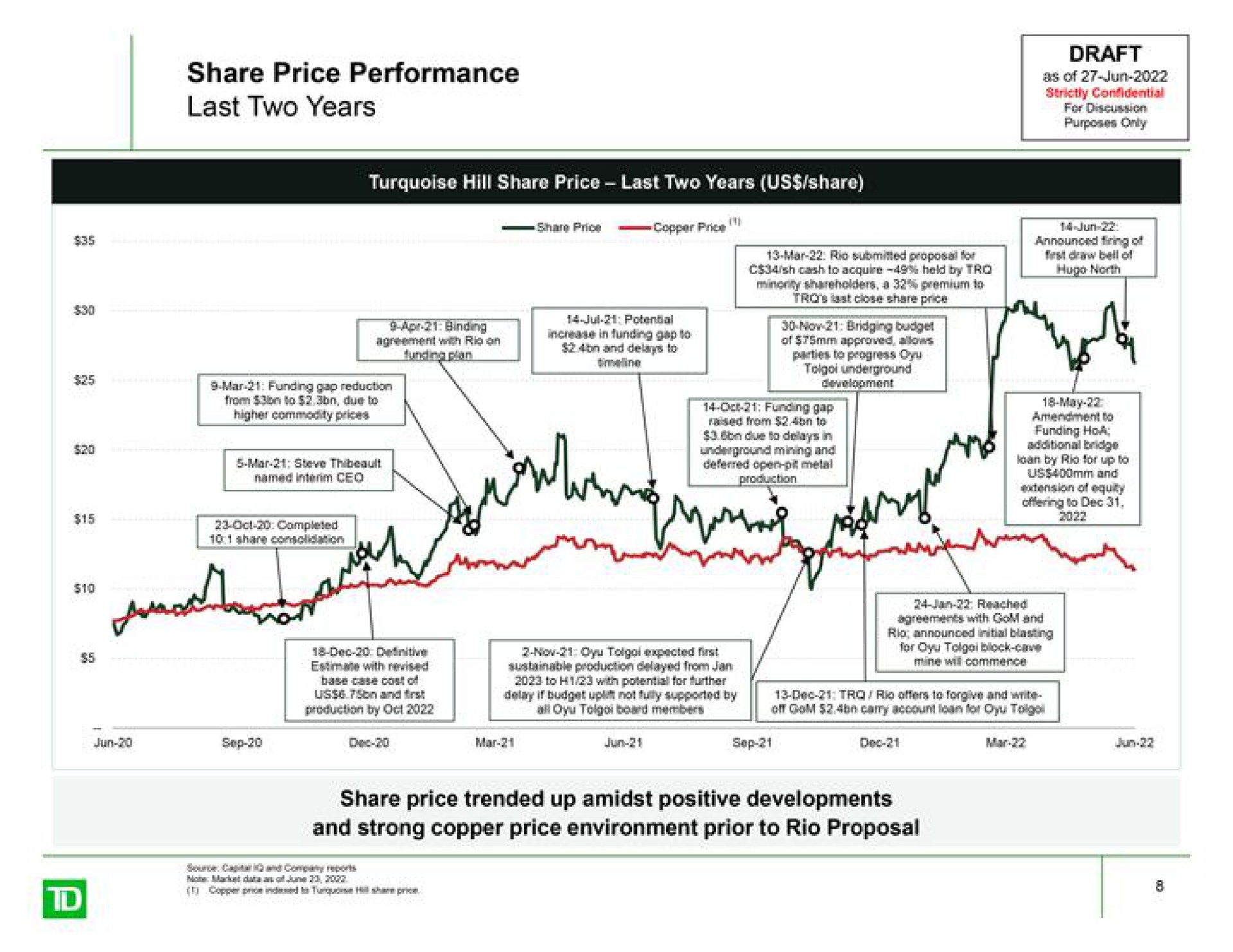 share price performance last two years as of far crag parties to a funding pian | TD Securities