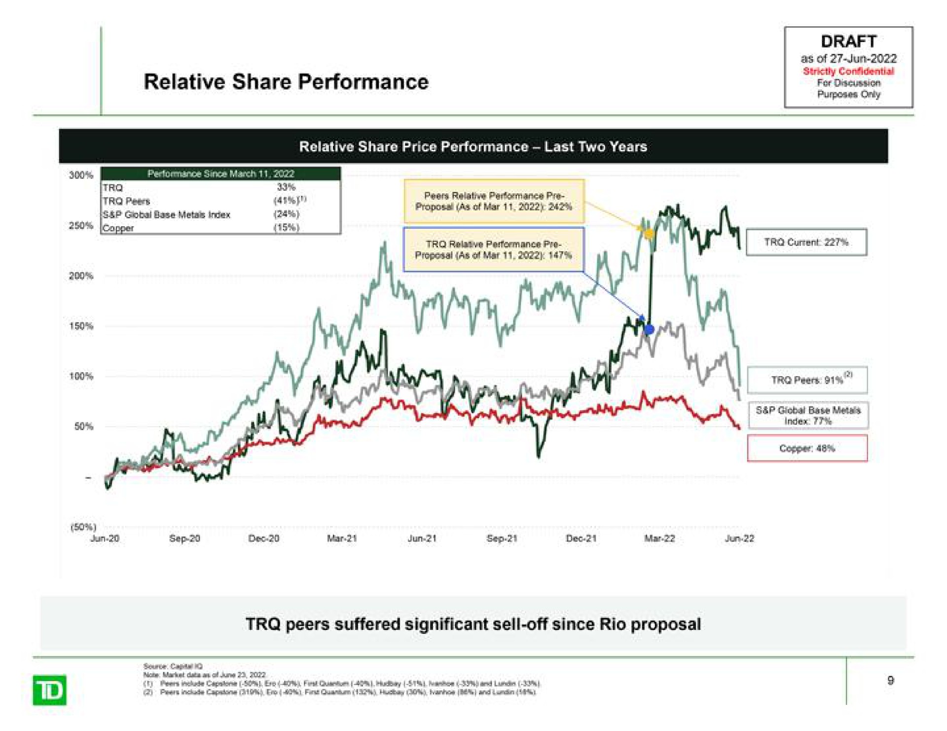 relative share performance draft as of for discussion peers suffered significant sell off since rio proposal | TD Securities