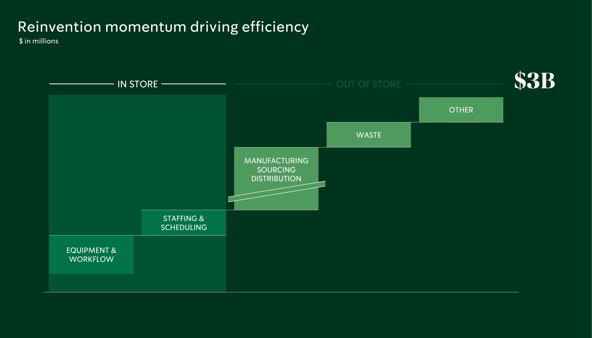 reinvention momentum driving efficiency | Starbucks