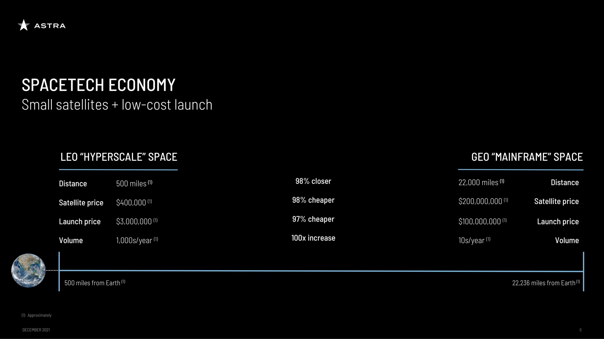 economy small satellites low cost launch | Astra