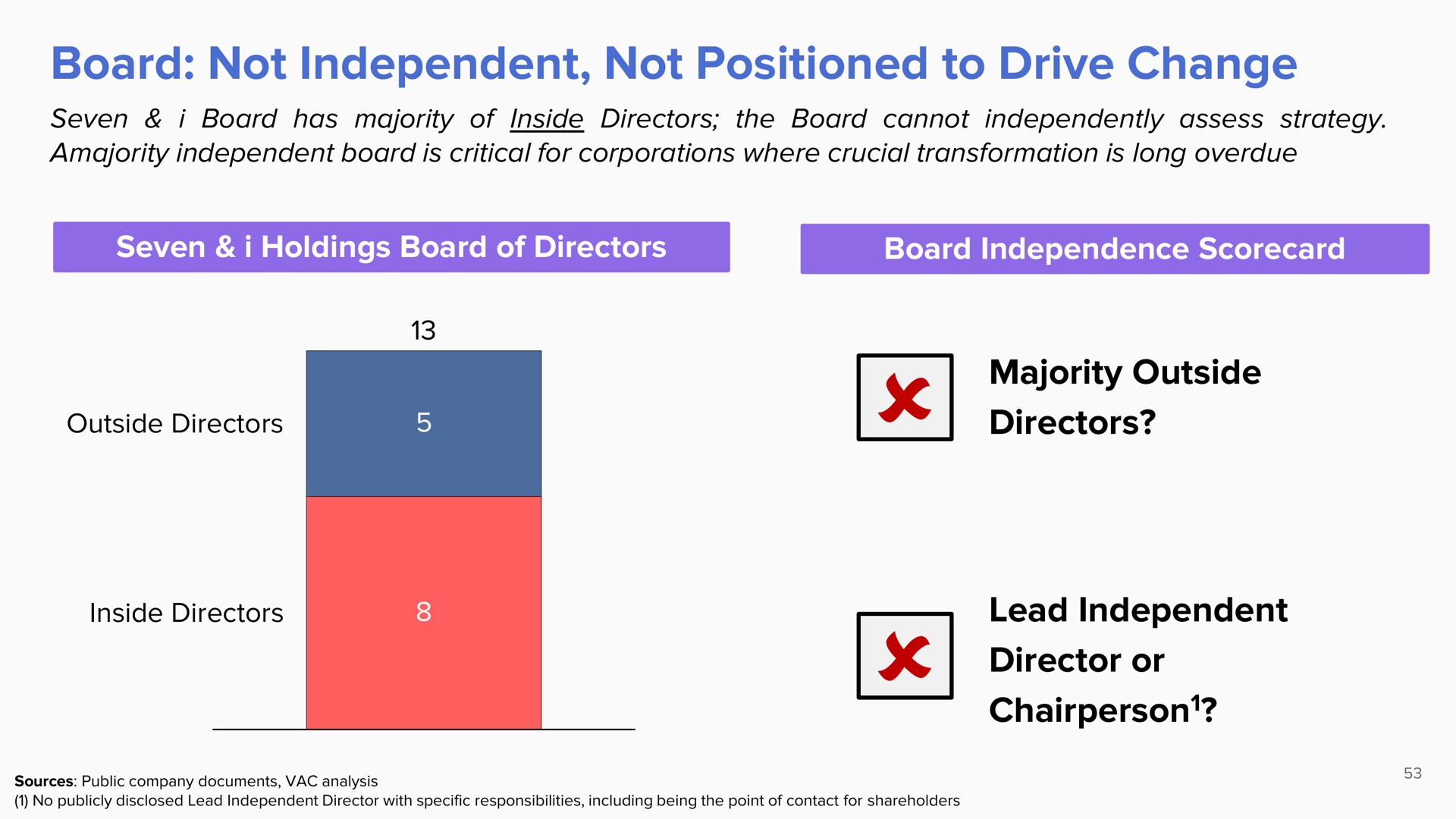 board not independent not positioned to drive change majority outside directors lead independent director or | ValueAct Capital