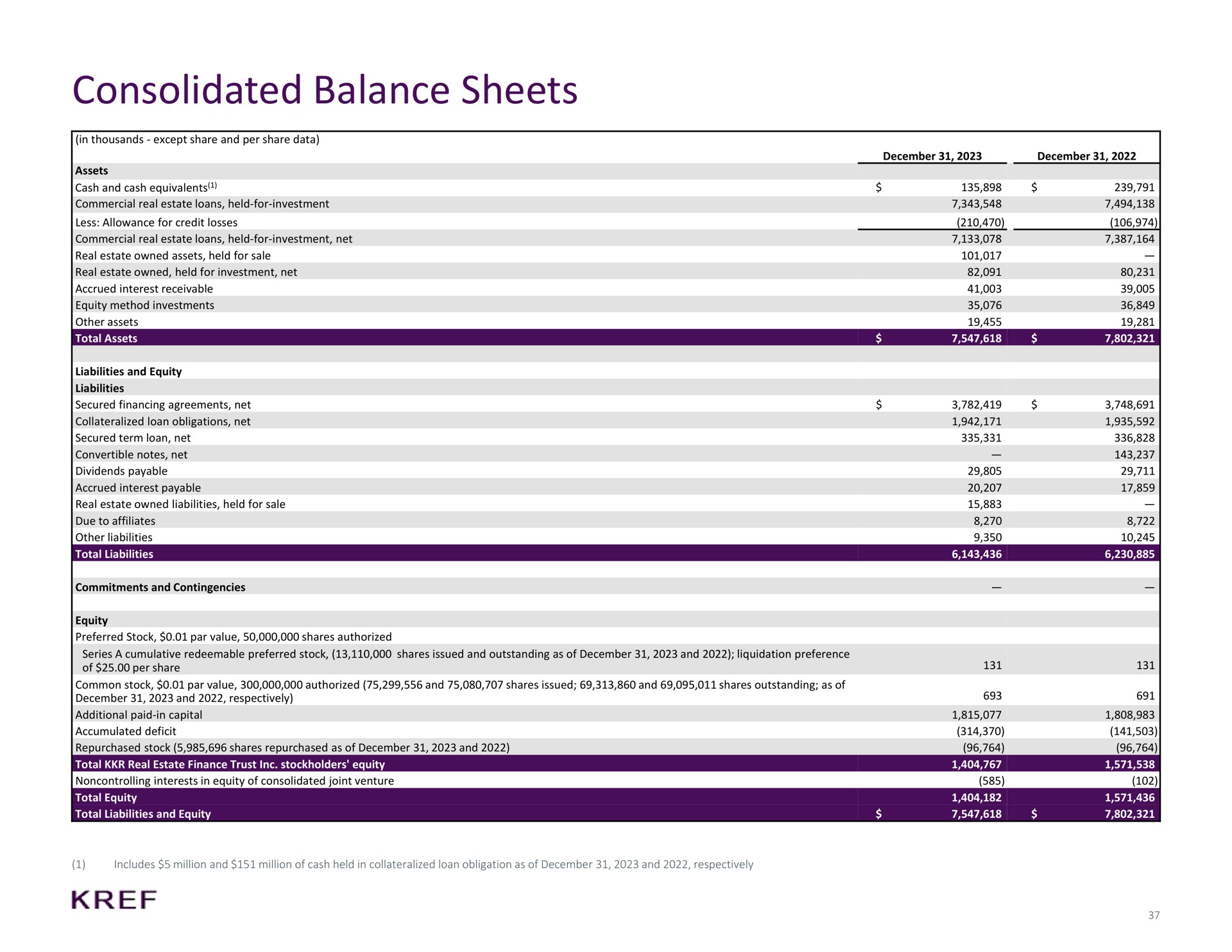 consolidated balance sheets | KKR Real Estate Finance Trust