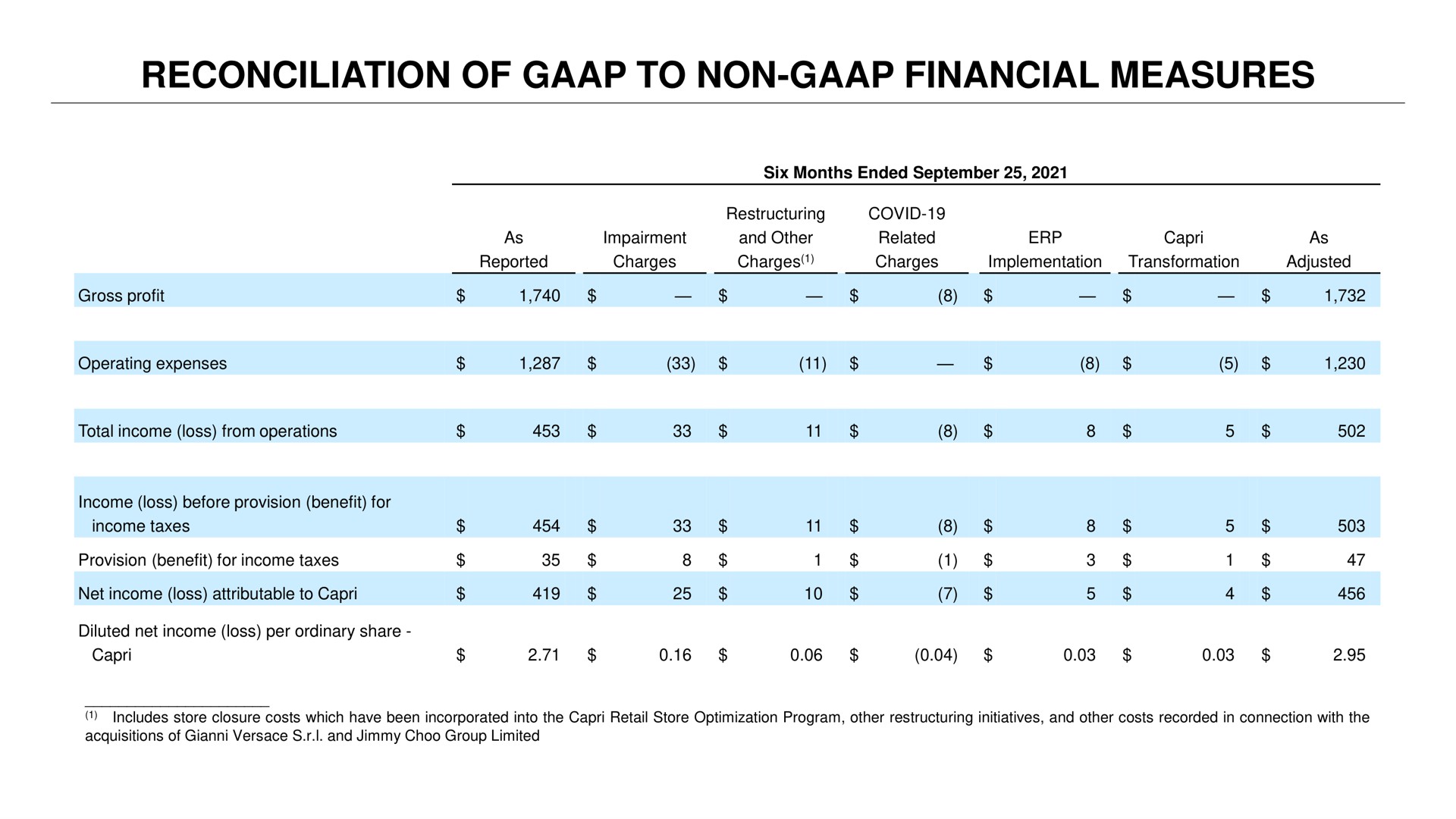 reconciliation of to non financial measures | Capri Holdings