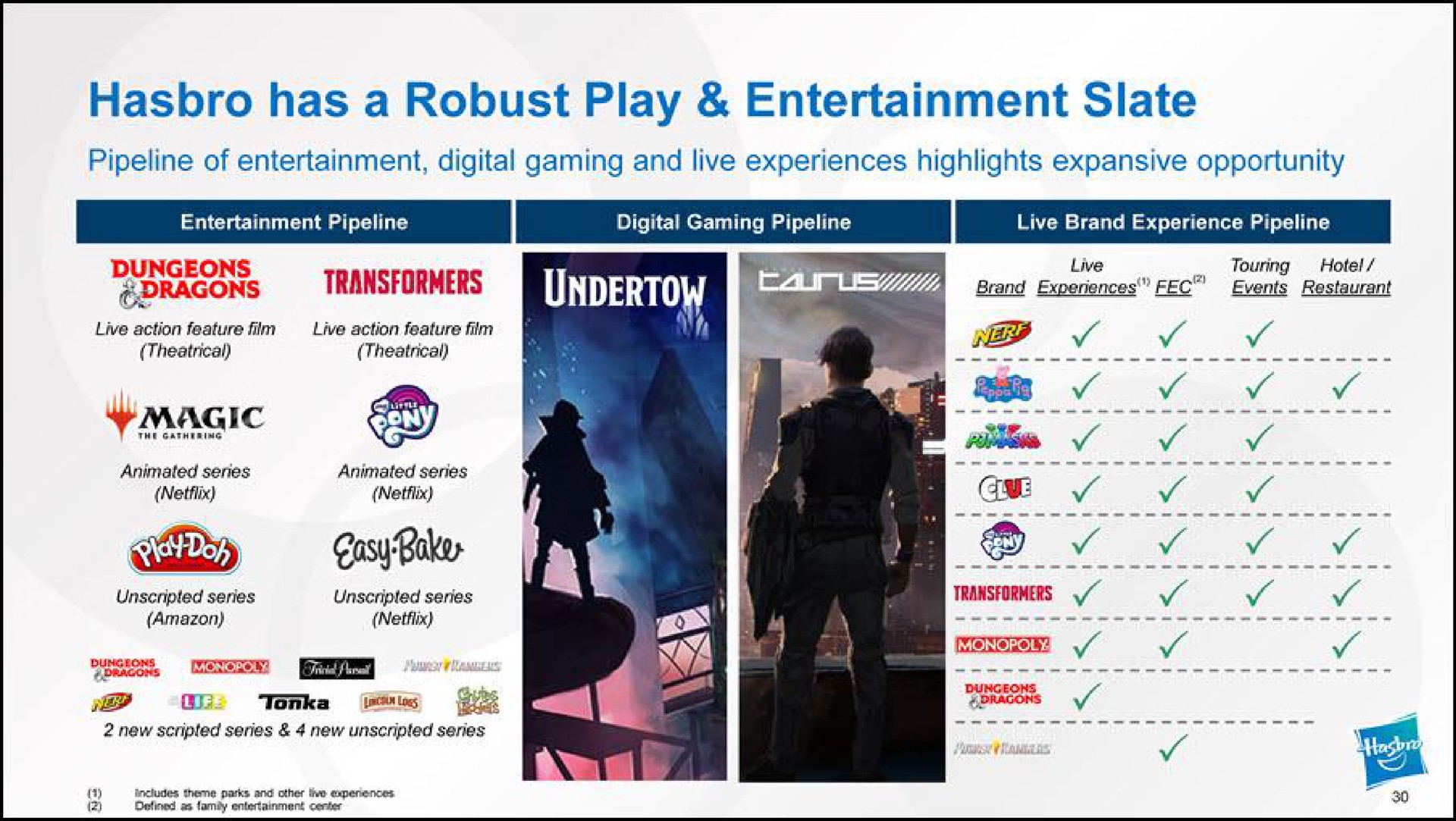 has a robust play entertainment slate pipeline of entertainment digital gaming and live experiences highlights expansive opportunity baker | Hasbro