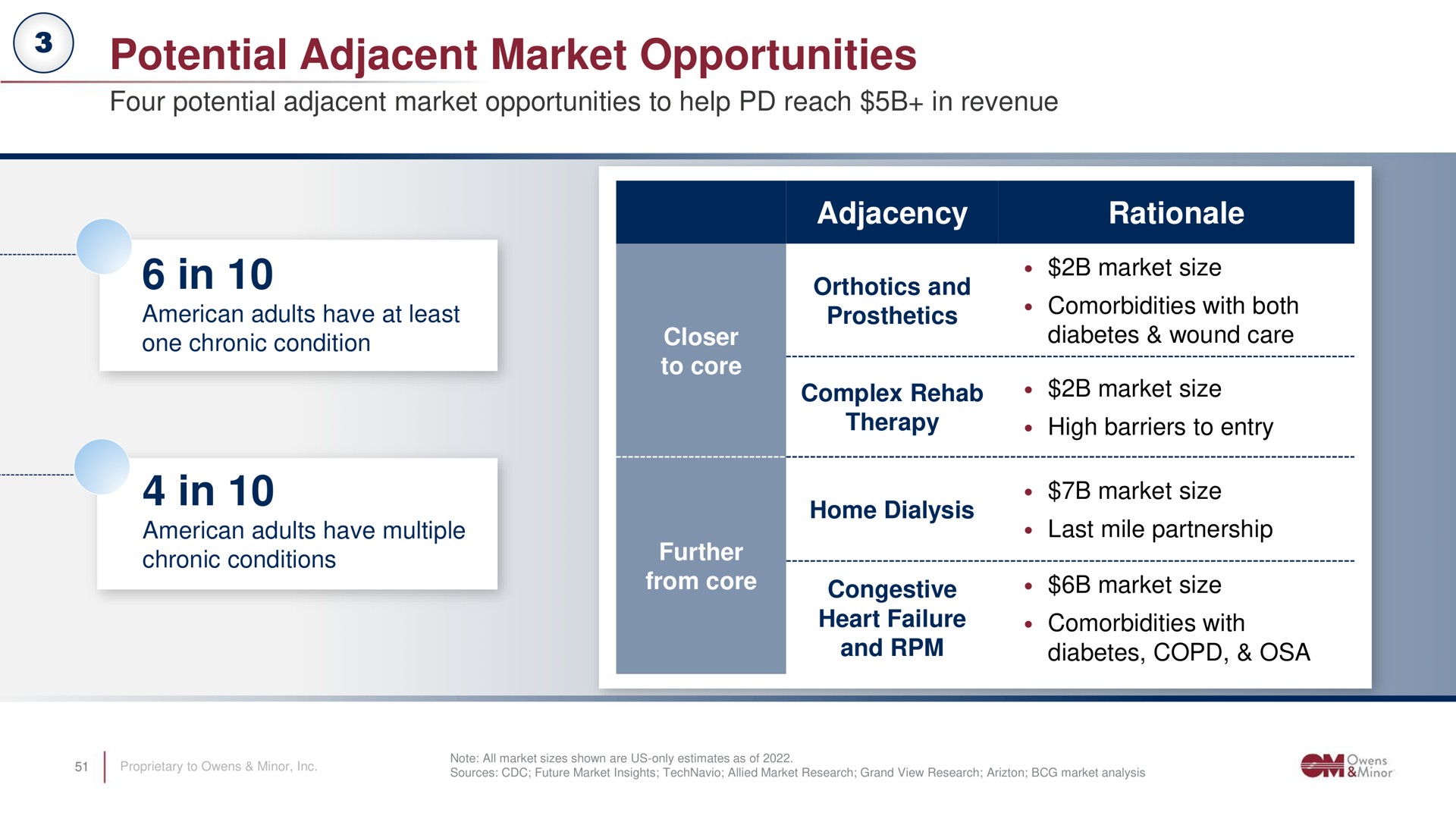 potential adjacent market opportunities in in in | Owens&Minor