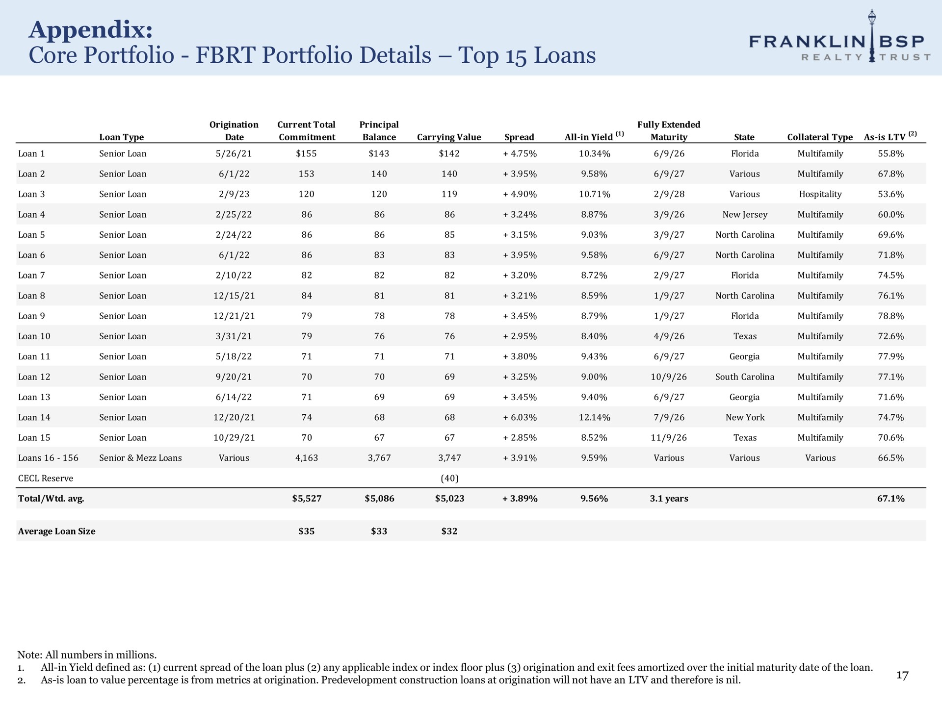 appendix core portfolio portfolio details top loans franklin trust realty | Franklin BSP Realty Trust