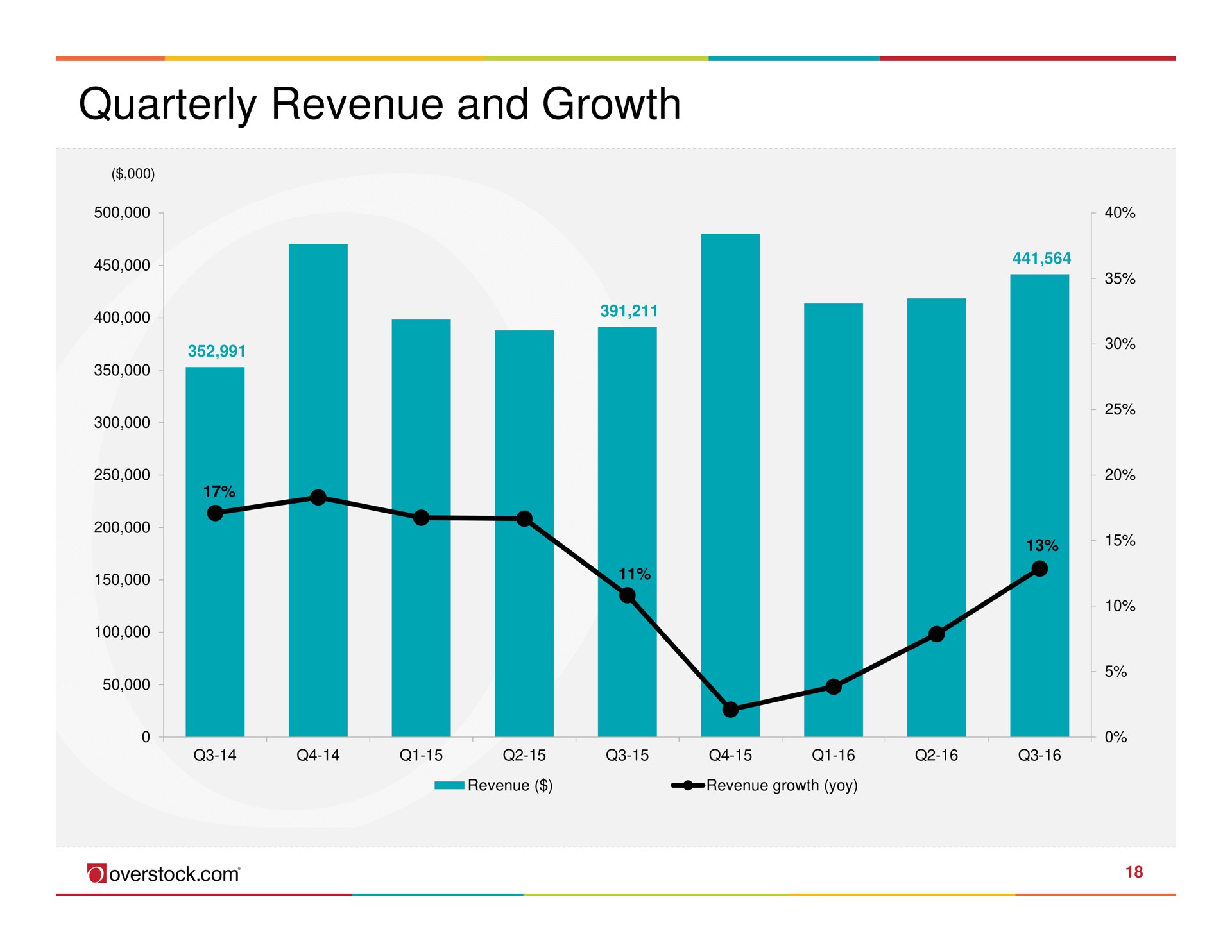 quarterly revenue and growth | Overstock