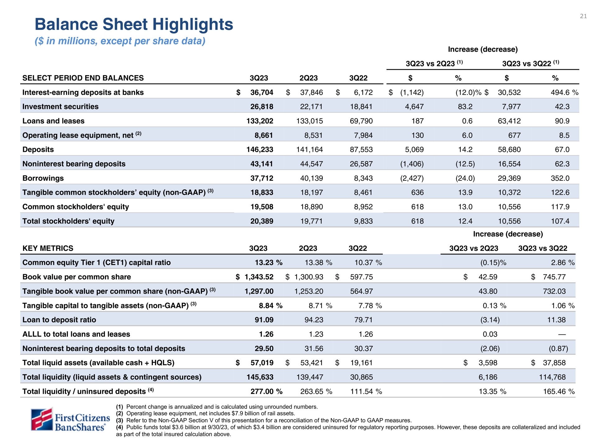 balance sheet highlights | First Citizens BancShares