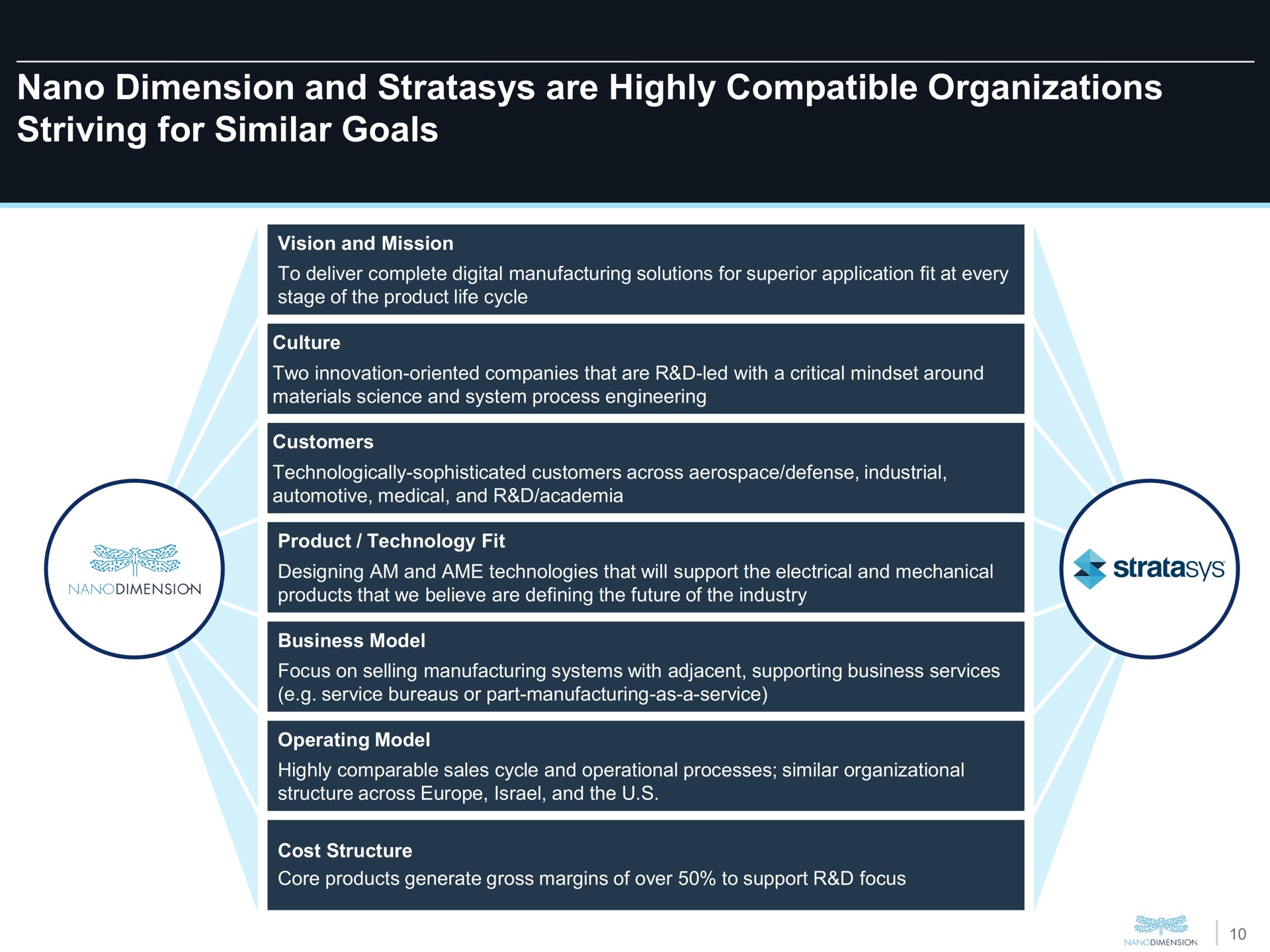 dimension and are highly compatible organizations striving for similar goals | Nano Dimension
