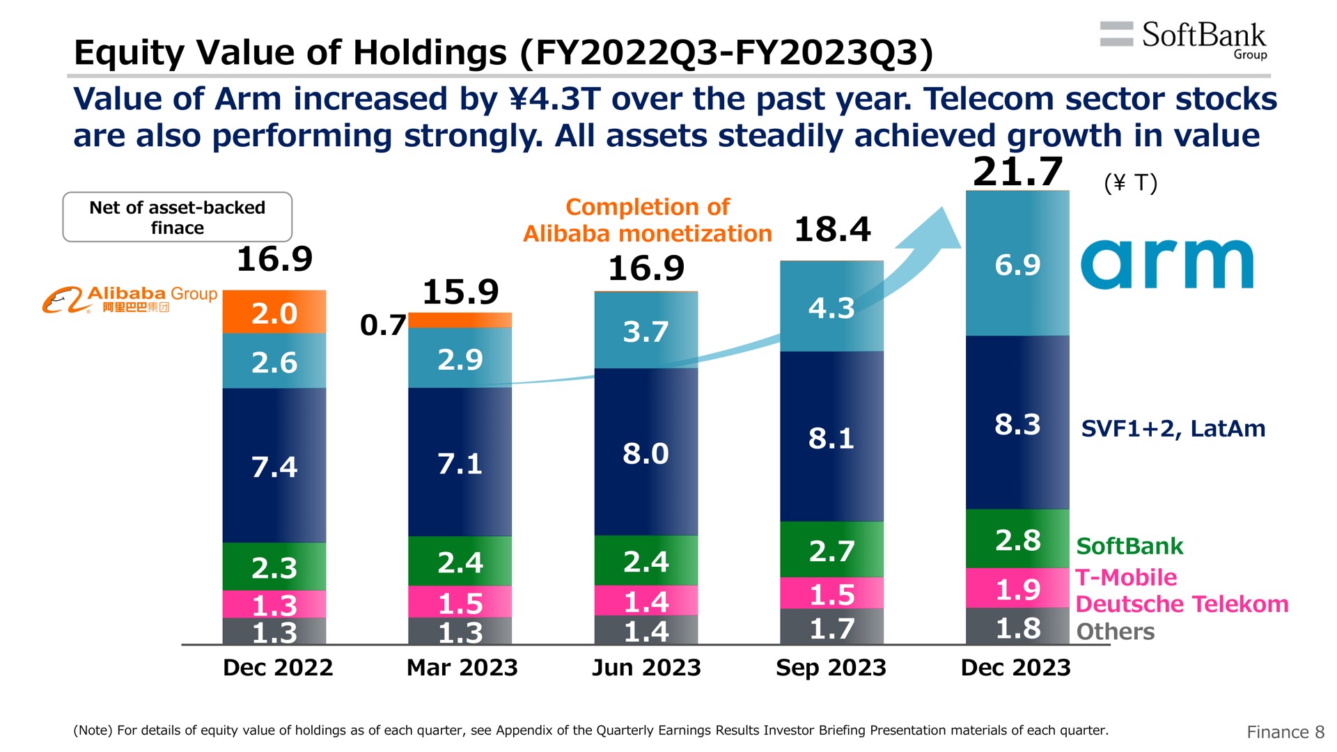 equity value of holdings value of arm increased by over the past year sector stocks are also performing strongly all assets steadily achieved growth in value | SoftBank