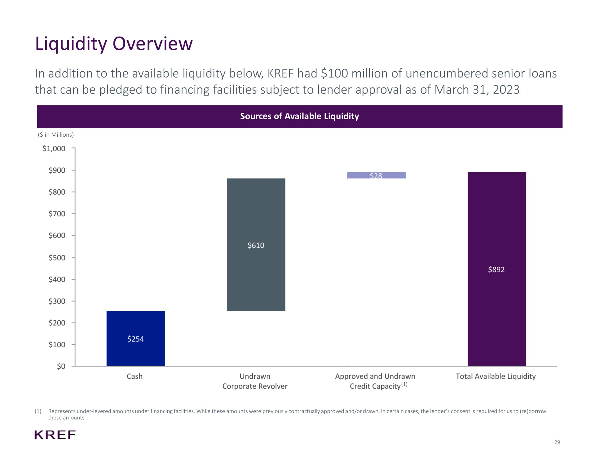 liquidity overview in addition to the available liquidity below had million of unencumbered senior loans that can be pledged to financing facilities subject to lender approval as of march | KKR Real Estate Finance Trust
