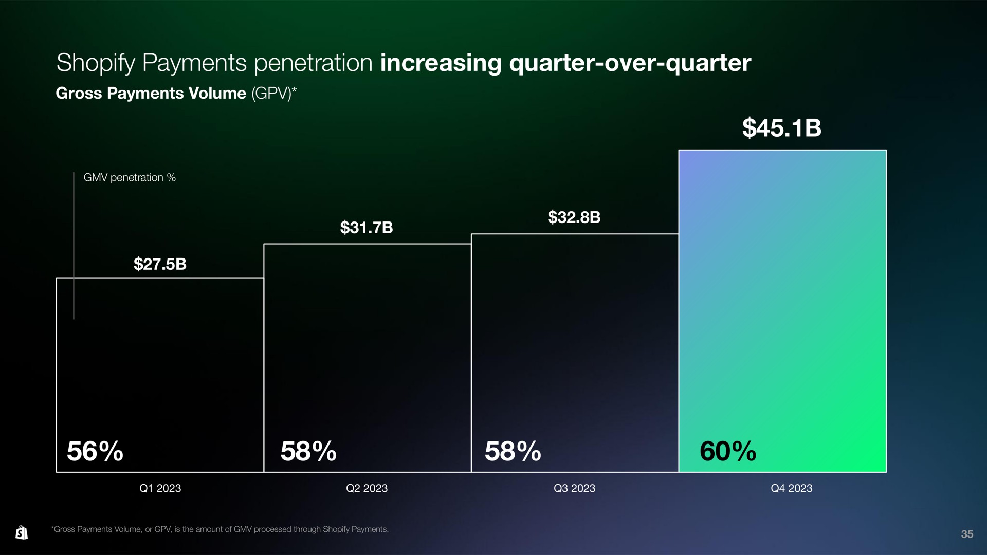 payments penetration increasing quarter over quarter | Shopify