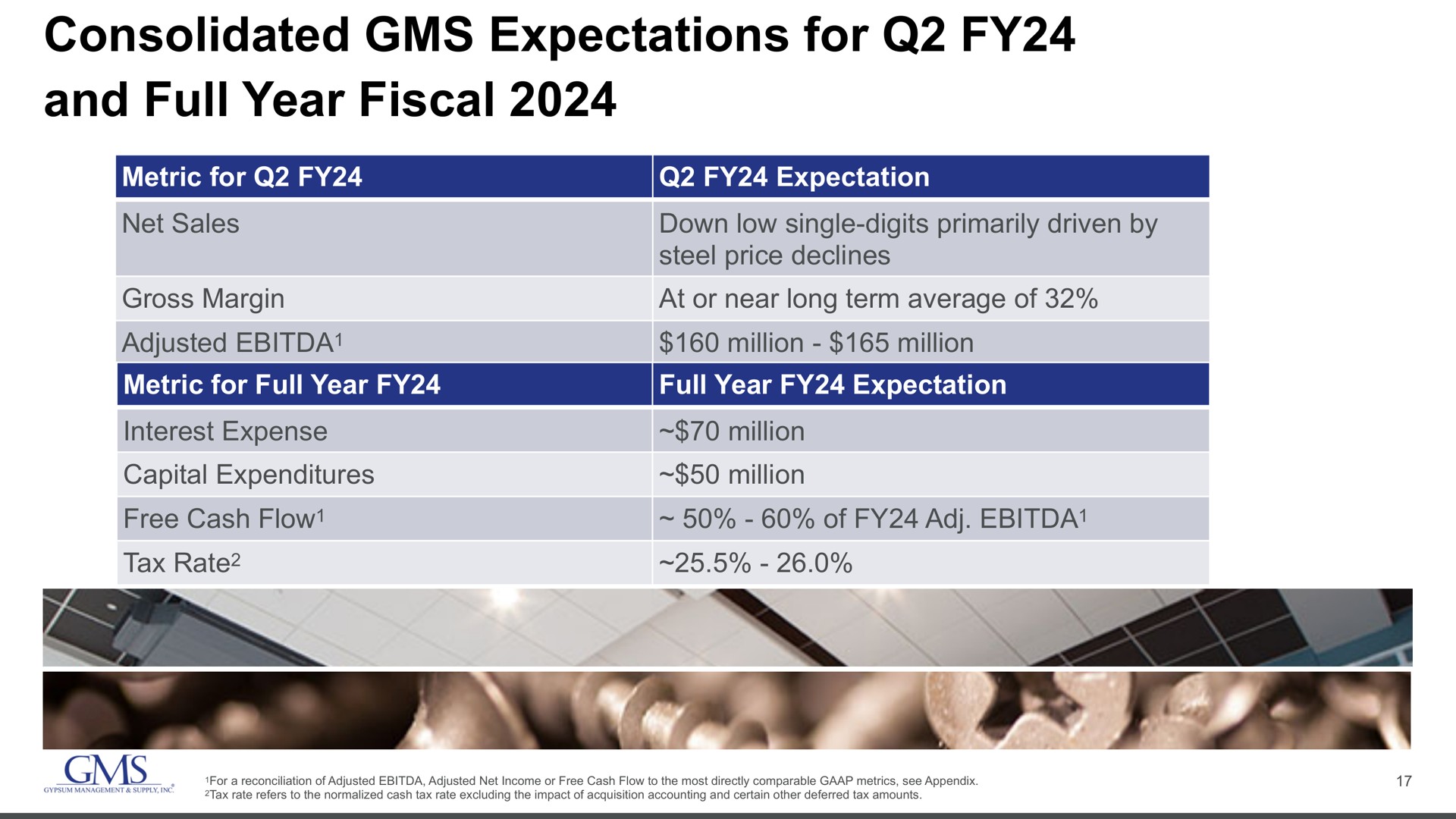 consolidated expectations for and full year fiscal a | GMS