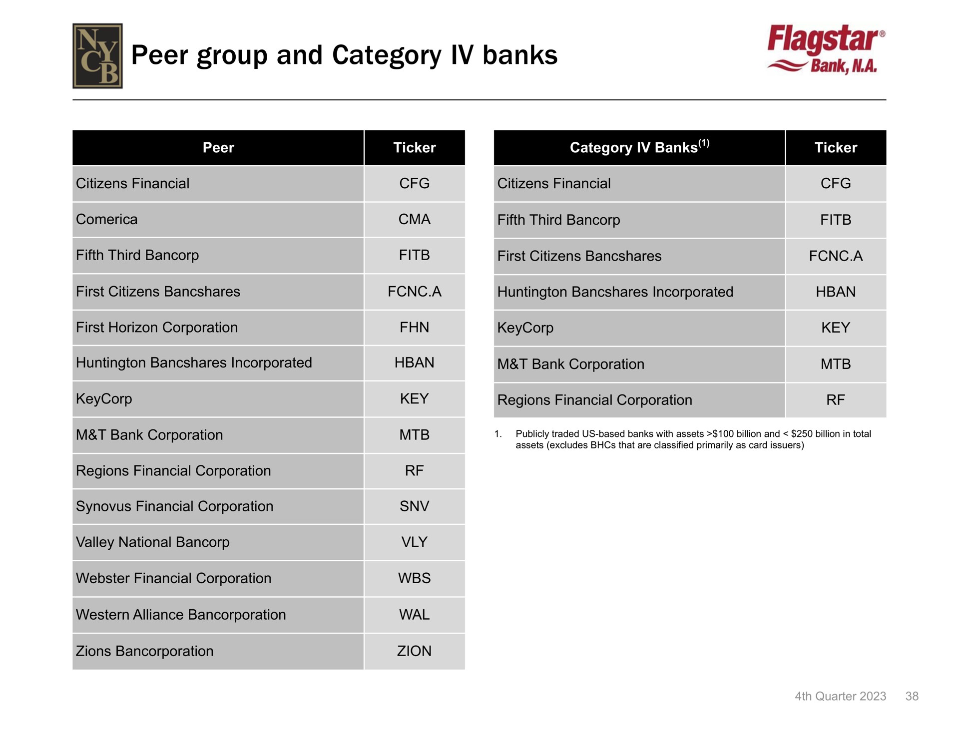 peer group and category banks | New York Community Bancorp