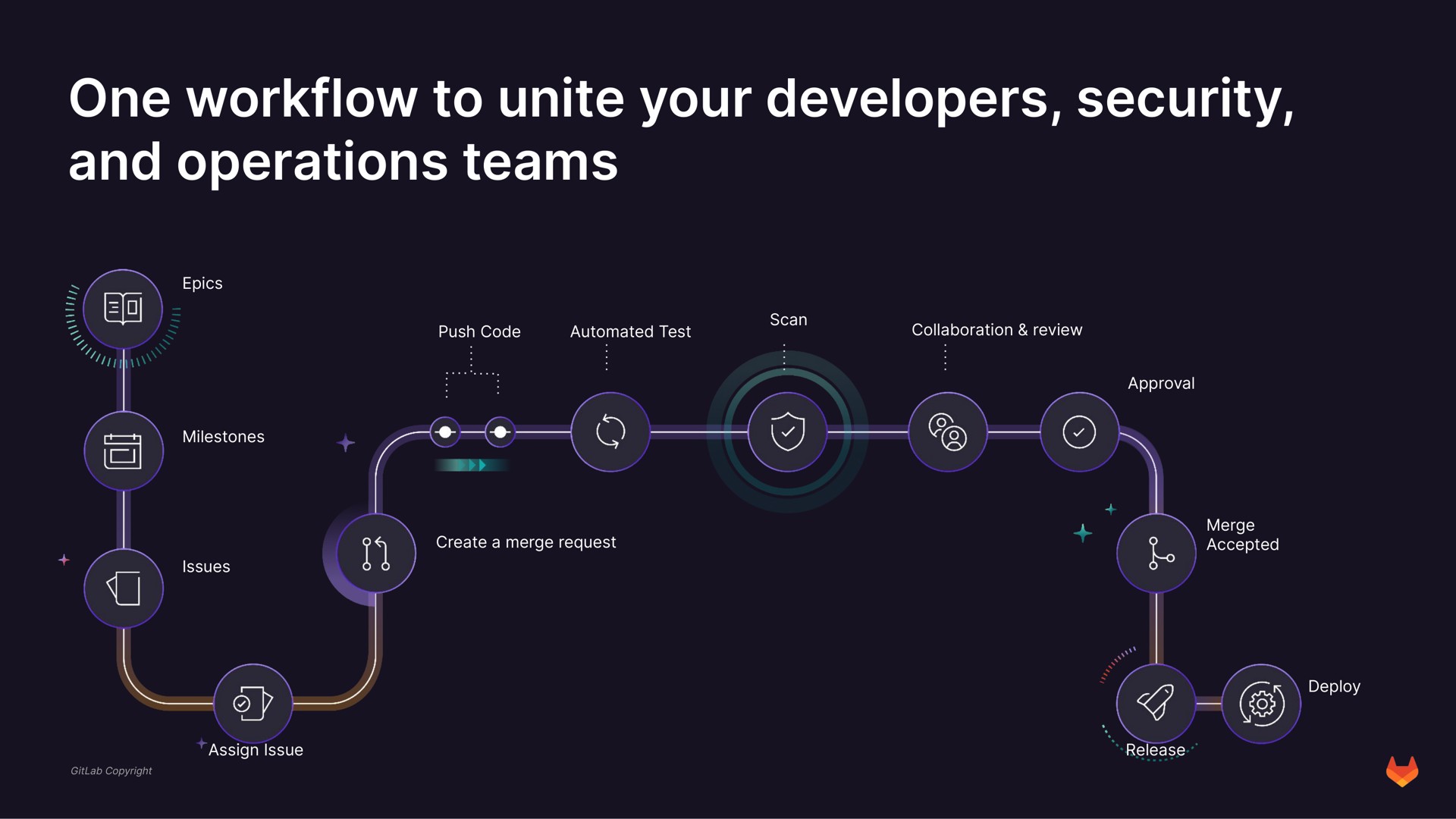 one to unite your developers security and operations teams a | GitLab