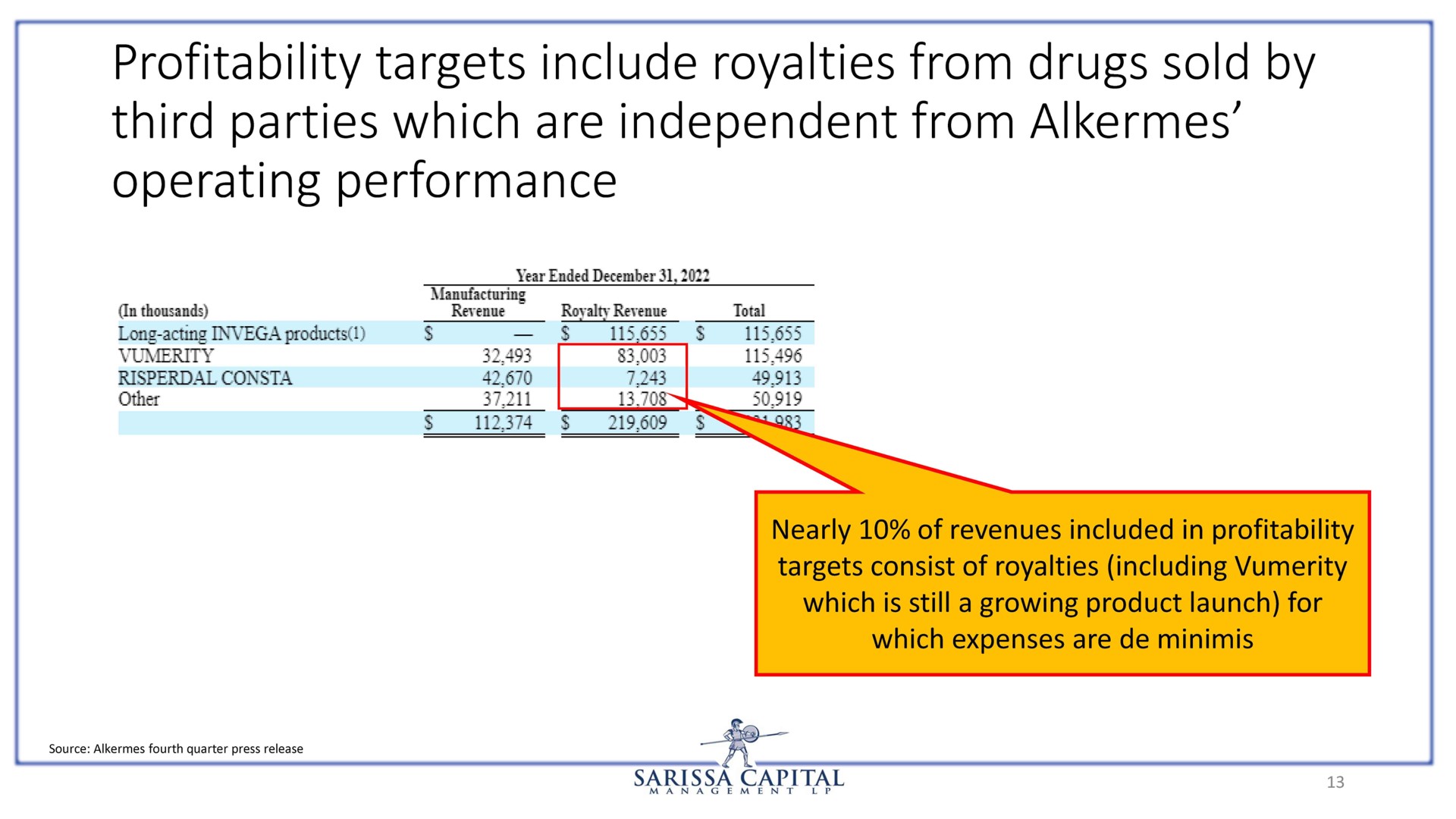 profitability targets include royalties from drugs sold by third parties which are independent from alkermes operating performance | Sarissa Capital