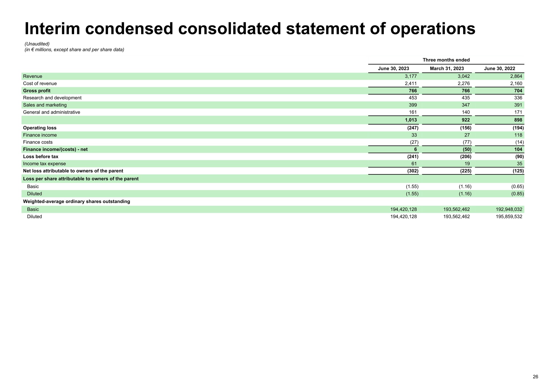 interim condensed consolidated statement of operations | Spotify