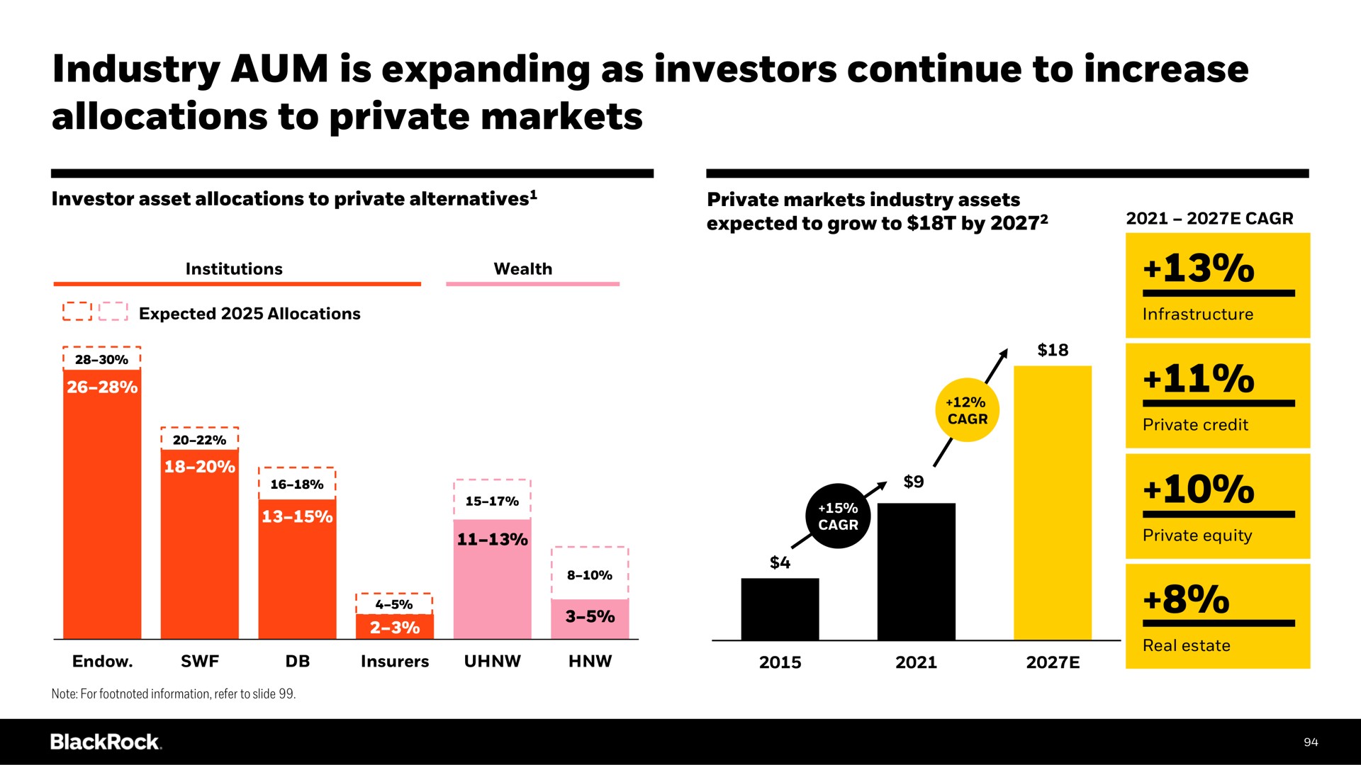 industry aum is expanding as investors continue to increase allocations to private markets | BlackRock
