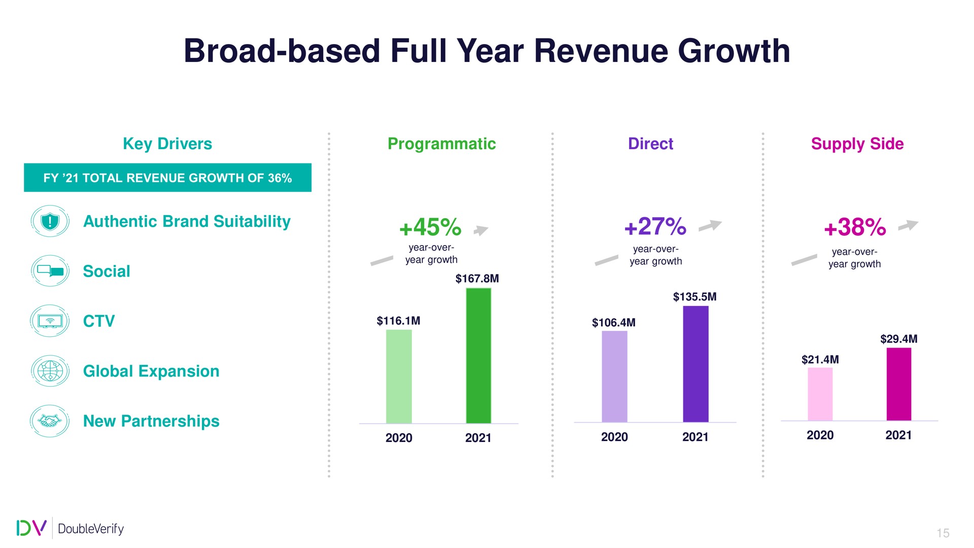 broad based full year revenue growth | DoubleVerify