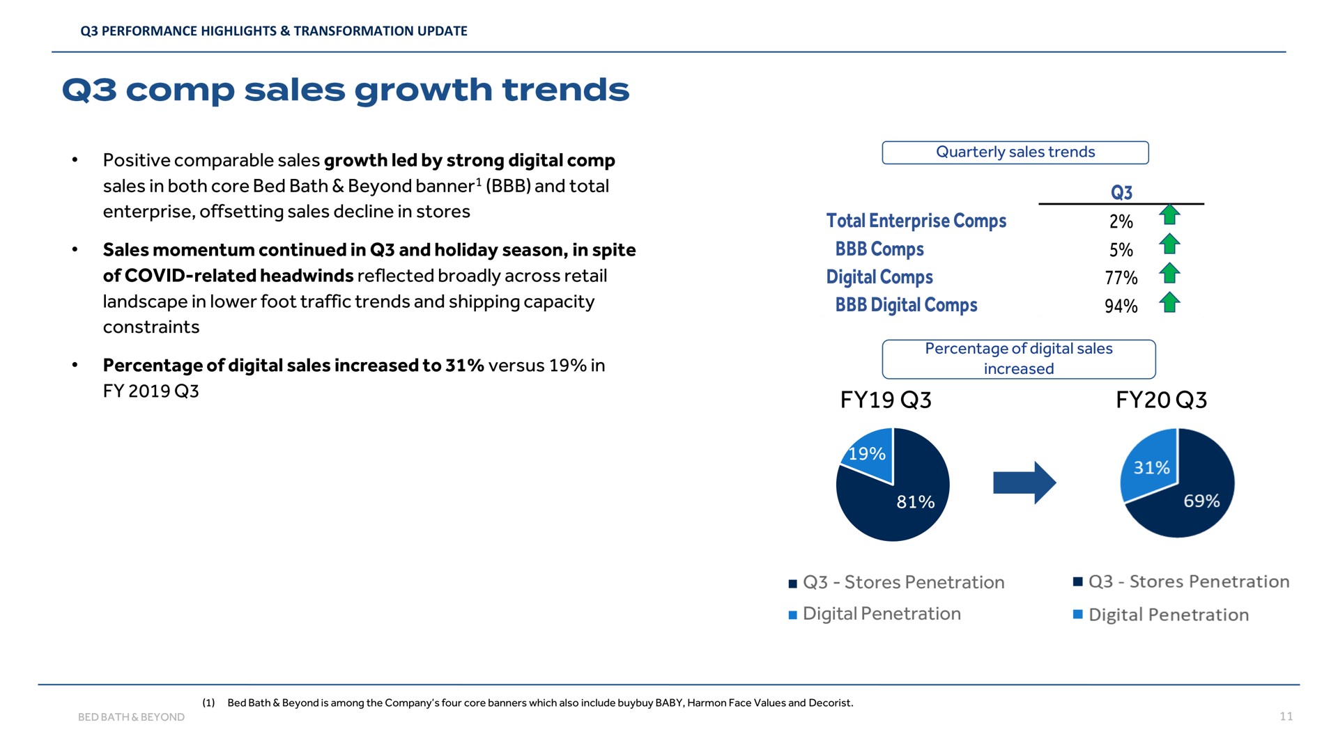 positive comparable sales growth led by strong digital sales in both core bed bath beyond banner and total enterprise offsetting sales decline in stores sales momentum continued in and holiday season in spite of covid related reflected broadly across retail landscape in lower foot traffic trends and shipping capacity constraints percentage of digital sales increased to versus in quarterly sales trends percentage of digital sales increased stores penetration digital penetration | Bed Bath & Beyond
