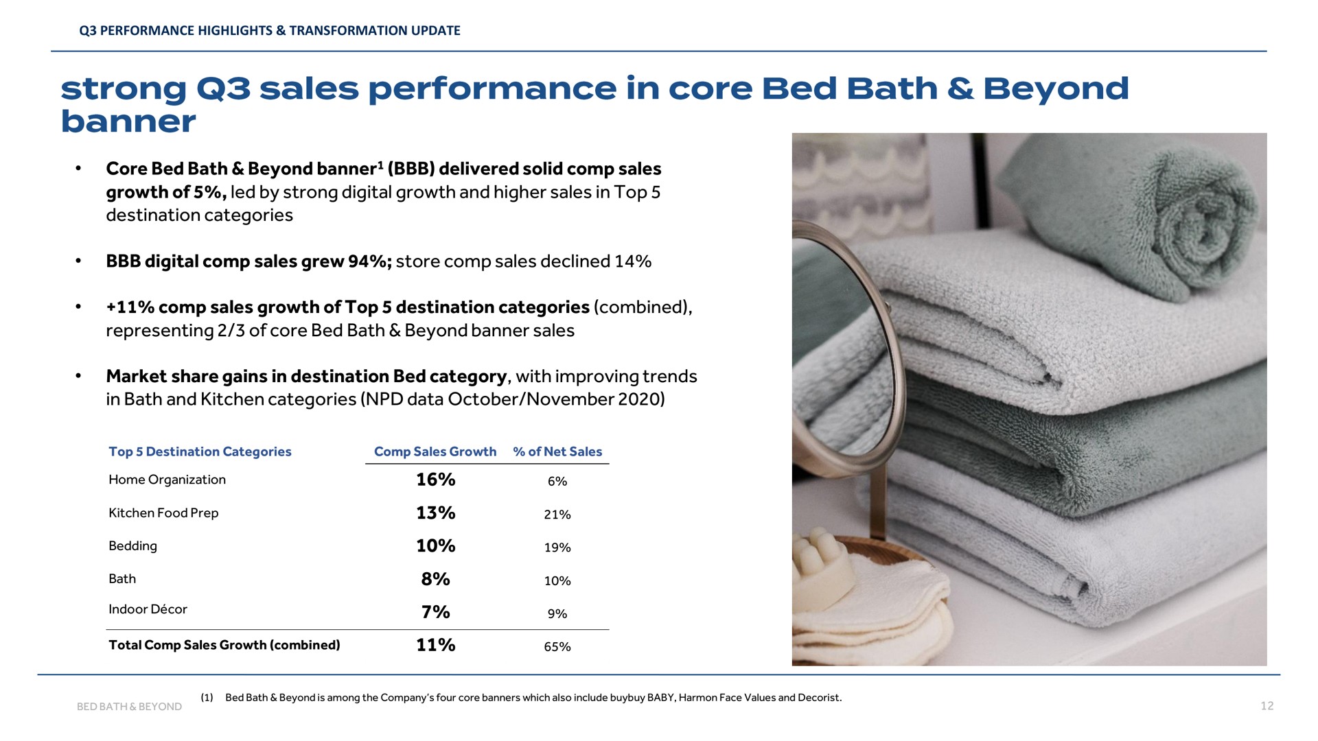 core bed bath beyond banner delivered solid sales growth of led by strong digital growth and higher sales in top destination categories digital sales grew store sales declined sales growth of top destination categories combined representing of core bed bath beyond banner sales market share gains in destination bed category with improving trends in bath and kitchen categories data performance | Bed Bath & Beyond