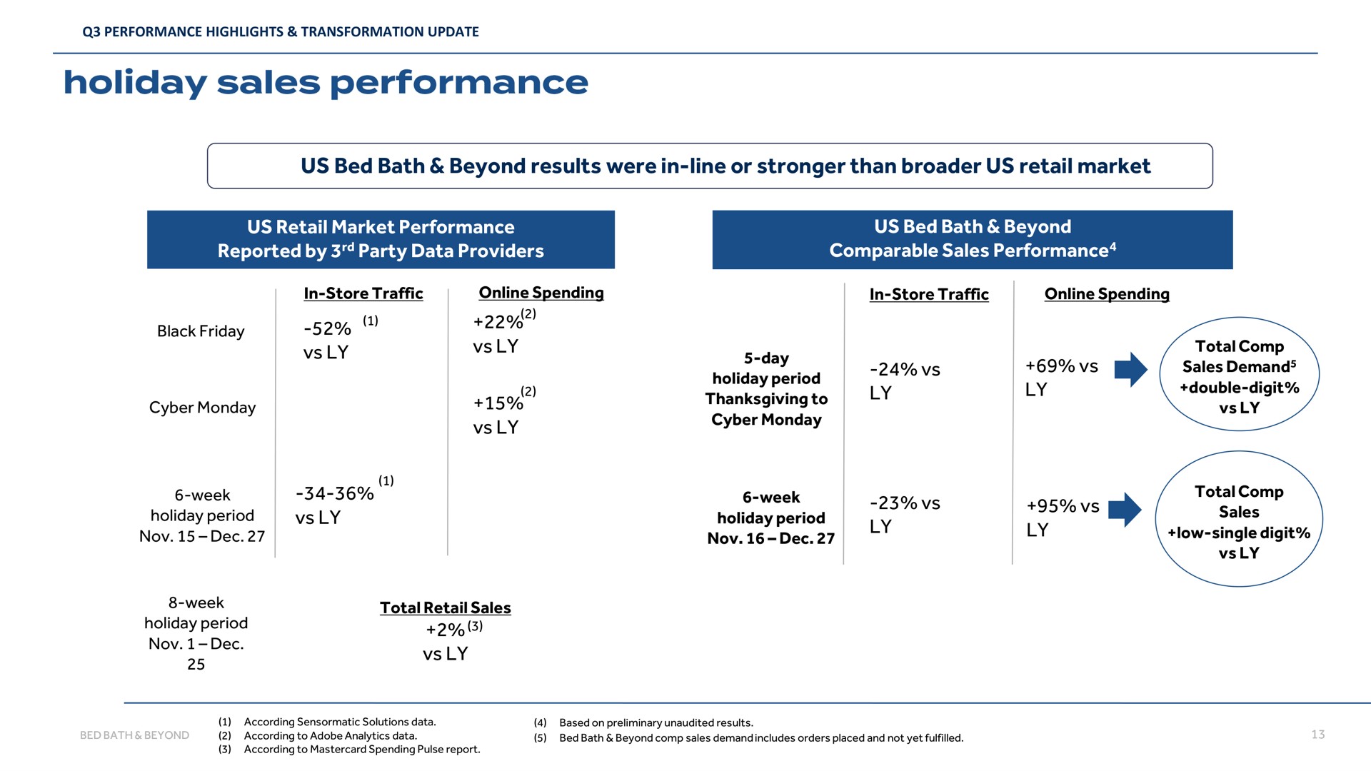 us bed bath beyond results were in line or than us retail market us retail market performance reported by party data providers us bed bath beyond comparable sales performance in store traffic spending in store traffic spending black week holiday period week holiday period total retail sales day holiday period thanksgiving to week holiday period total sales demand double digit total sales low single digit | Bed Bath & Beyond