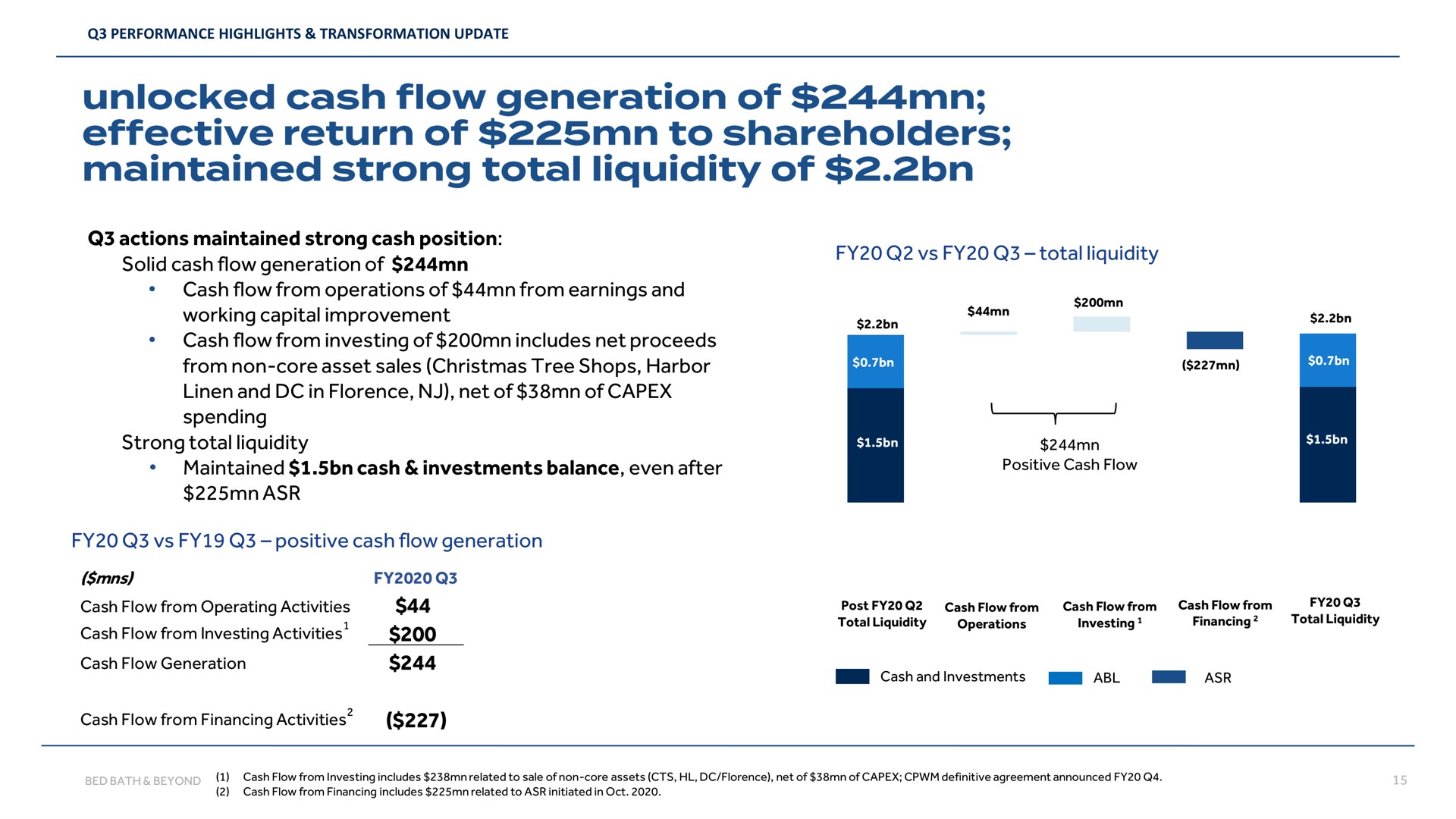 actions maintained strong cash position solid cash flow generation of cash flow from operations of from earnings and working capital improvement cash flow from investing of includes net proceeds from non core asset sales tree shops harbor linen and in florence net of of spending strong total liquidity maintained cash investments balance even after positive cash flow generation total liquidity unlocked effective return to shareholders | Bed Bath & Beyond