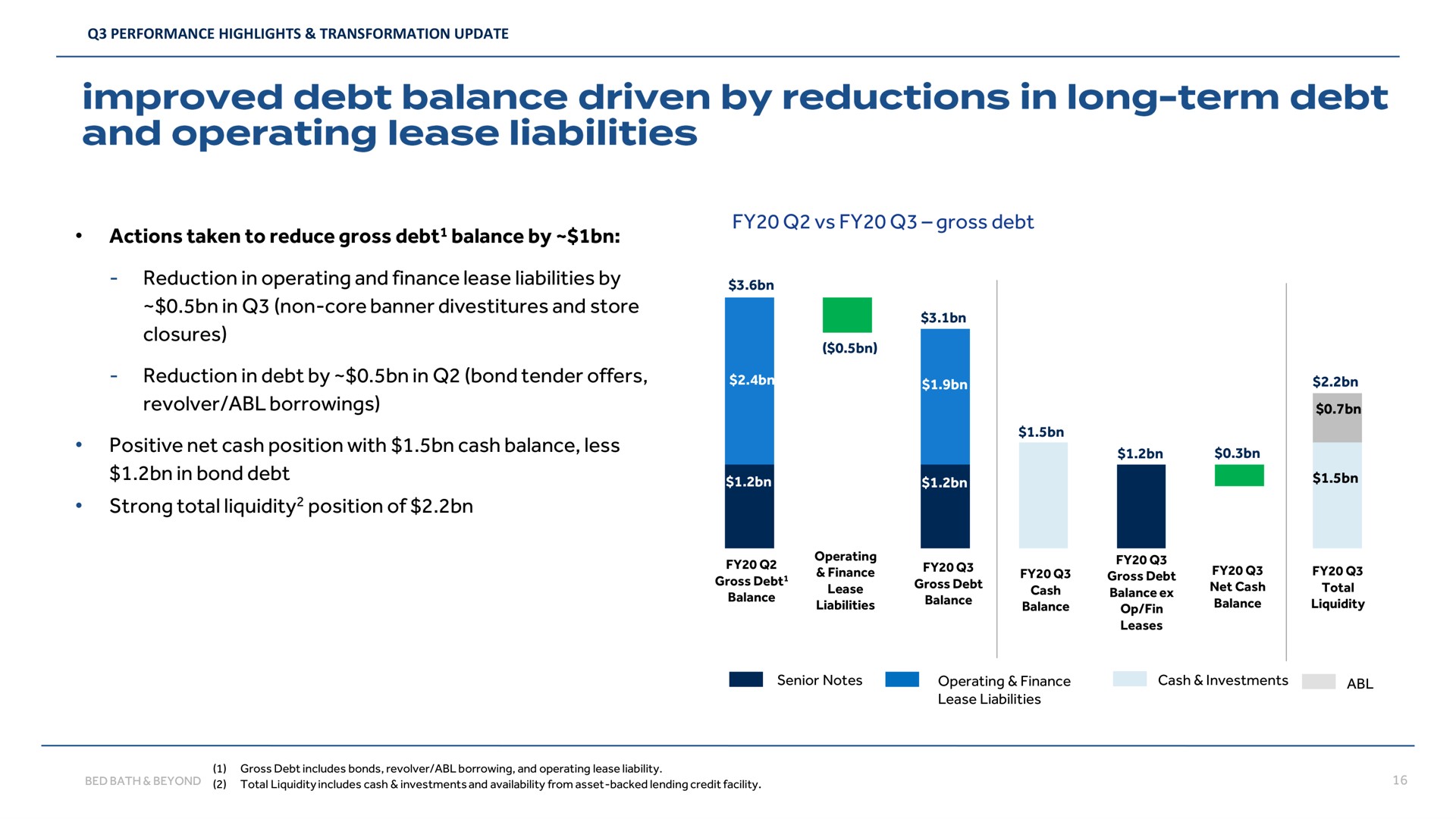 actions taken to reduce gross debt balance by gross debt reduction in operating and finance lease liabilities by in non core banner divestitures and store closures reduction in debt by in bond tender offers revolver borrowings positive net cash position with cash balance less in bond debt strong total liquidity position of improved driven reductions long term | Bed Bath & Beyond