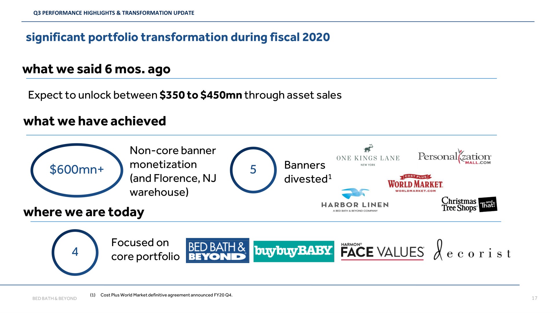 significant portfolio transformation during fiscal what we said mos ago expect to unlock between to through asset sales what we have achieved non core banner monetization and florence warehouse where we are today focused on core portfolio banners divested divested mall new ors wort marker sures face values face values | Bed Bath & Beyond