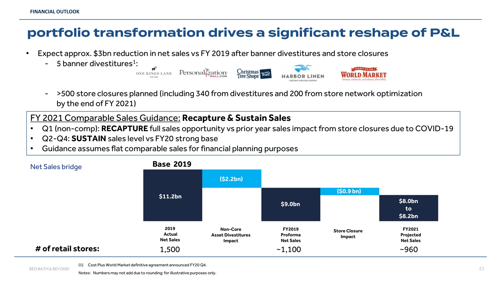 expect reduction in net sales after banner divestitures and store closures banner divestitures store closures planned including from divestitures and from store network optimization by the end of comparable sales guidance recapture sustain sales non recapture full sales opportunity prior year sales impact from store closures due to covid sustain sales level strong base guidance assumes flat comparable sales for financial planning purposes net sales bridge base to of retail stores portfolio transformation drives a significant reshape | Bed Bath & Beyond