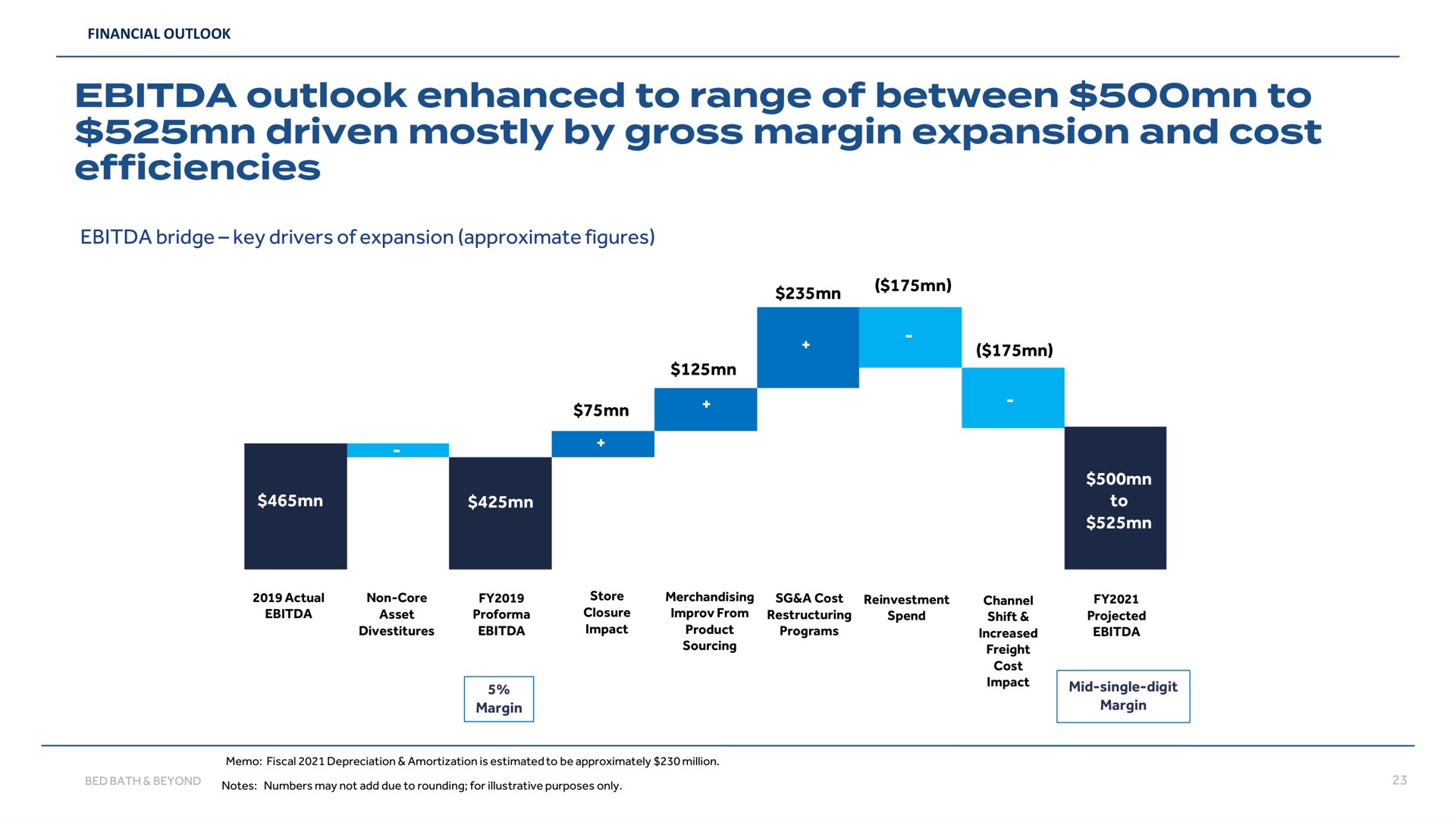 bridge key drivers of expansion approximate figures to outlook enhanced range between driven mostly by gross margin and cost efficiencies | Bed Bath & Beyond