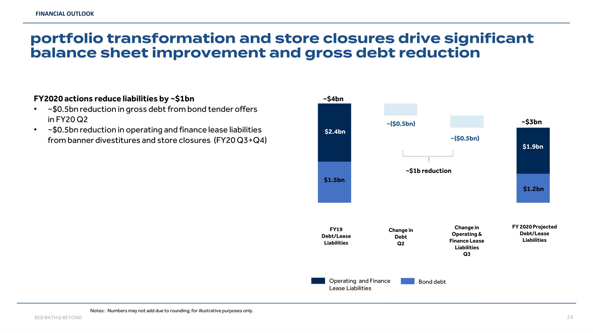 actions reduce liabilities by reduction in gross debt from bond tender offers in reduction in operating and finance lease liabilities from banner divestitures and store closures portfolio transformation drive significant balance sheet improvement | Bed Bath & Beyond
