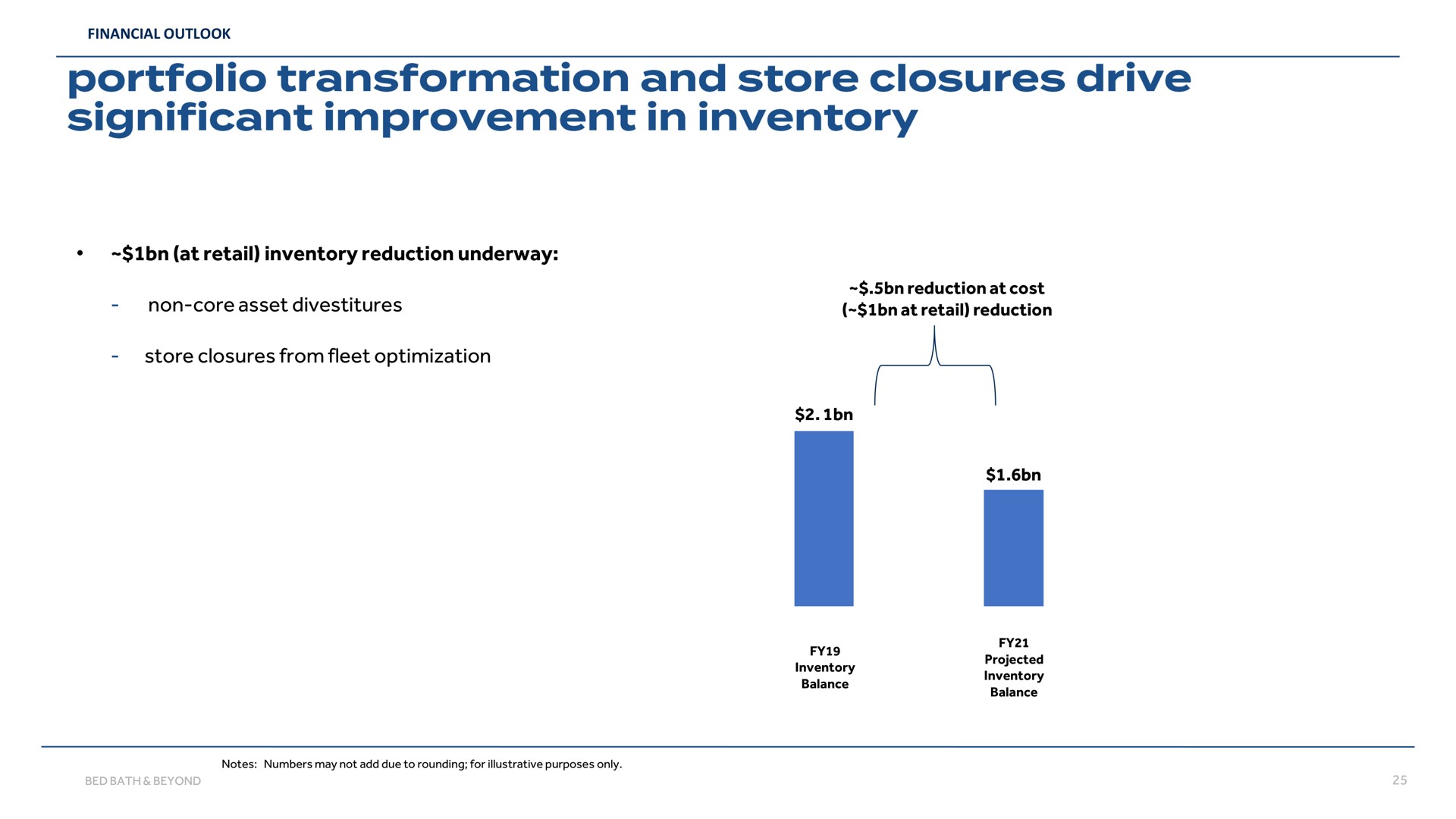 at retail inventory reduction underway non core asset divestitures store closures from fleet optimization reduction at cost at retail reduction portfolio transformation and drive significant improvement in | Bed Bath & Beyond