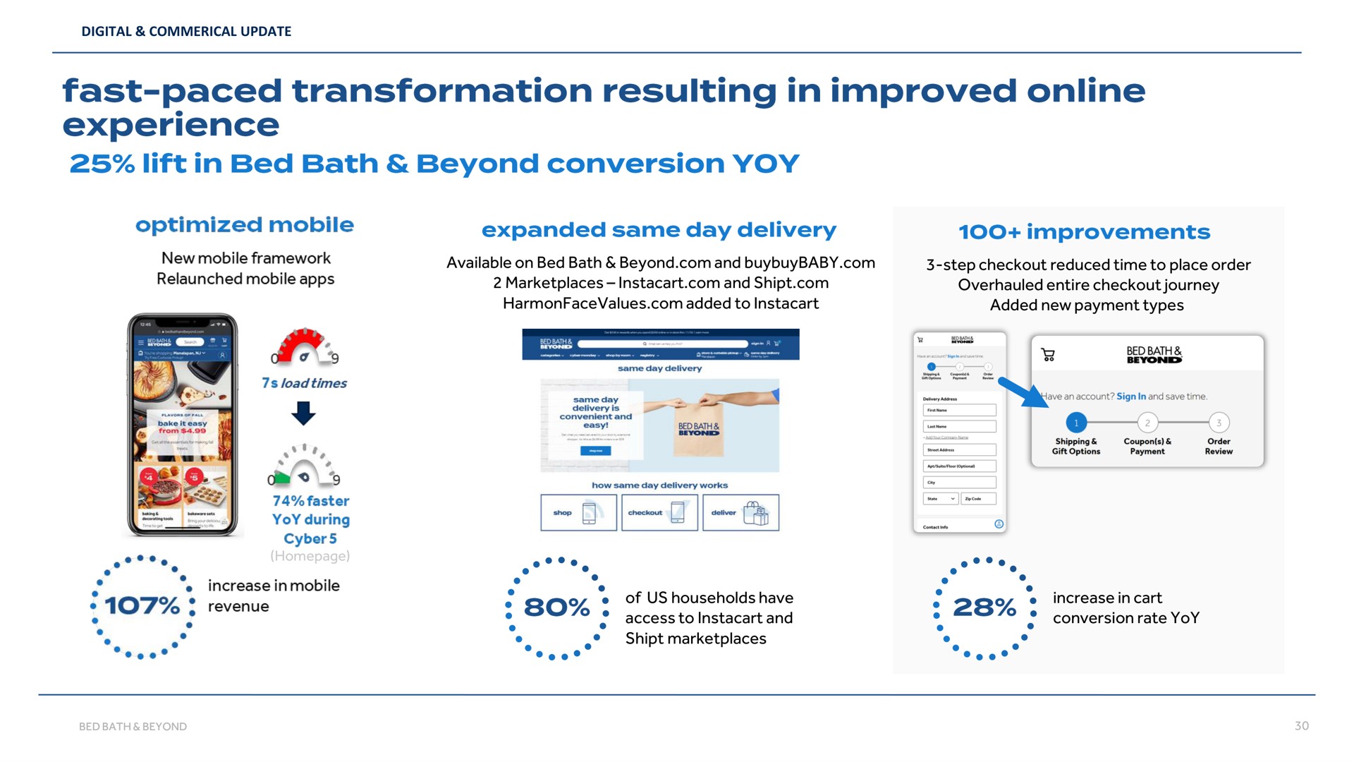 available on bed bath beyond and and added to step reduced time to place order overhauled entire journey added new payment types of us households have access to and increase in cart conversion rate yoy fast paced transformation resulting improved experience lift | Bed Bath & Beyond