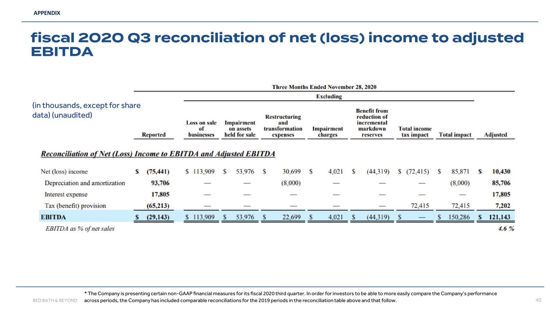 in thousands except for share data unaudited fiscal reconciliation of net loss income to adjusted | Bed Bath & Beyond