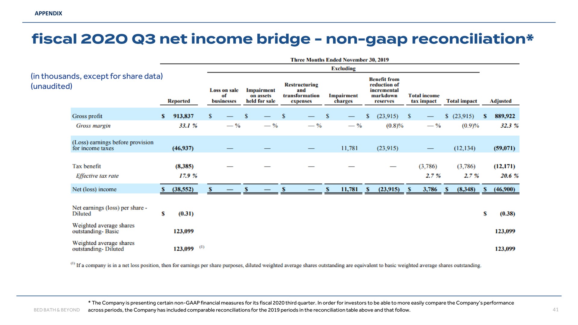 in thousands except for share data unaudited fiscal net income bridge non reconciliation | Bed Bath & Beyond