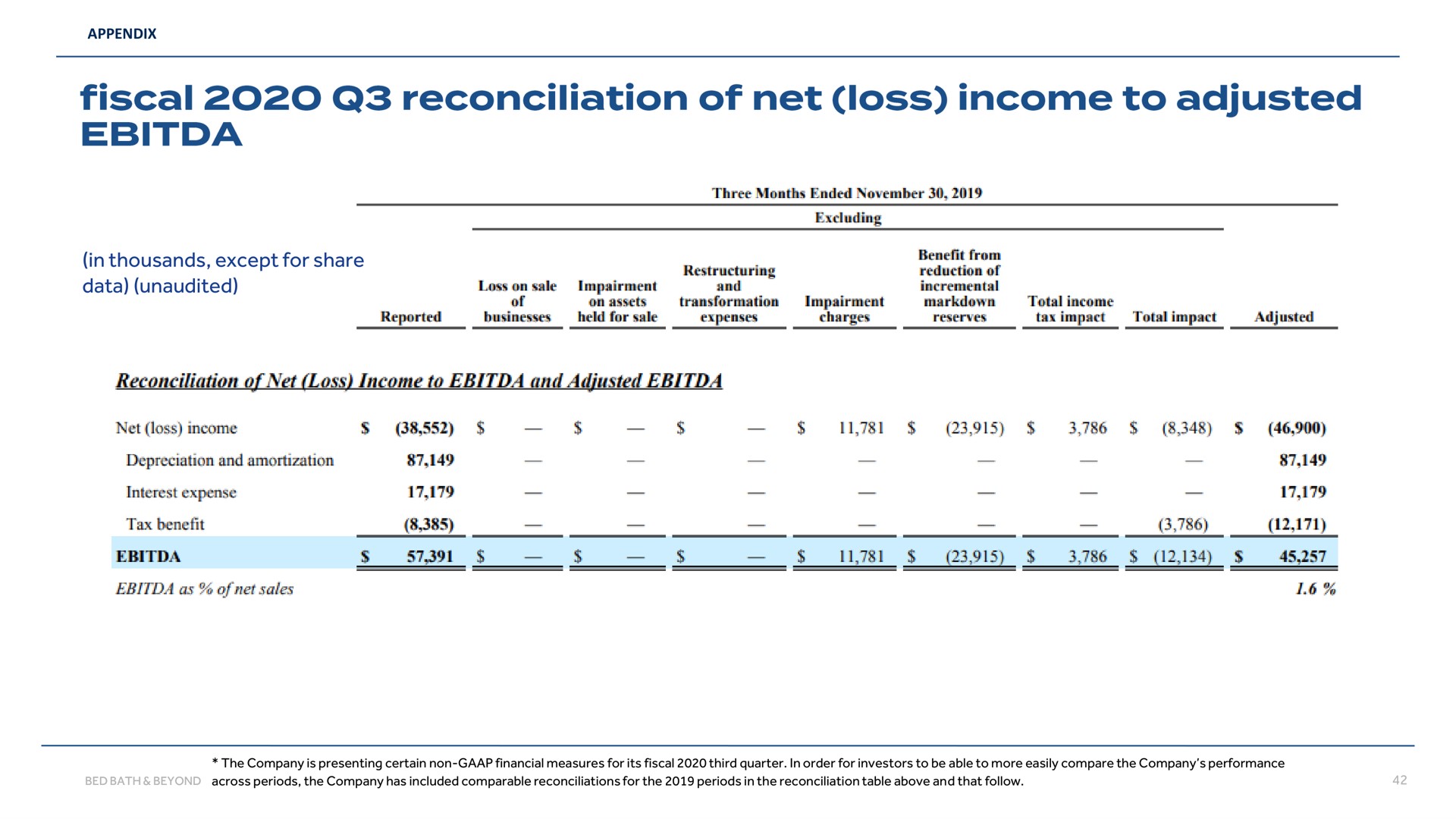 in thousands except for share data unaudited fiscal reconciliation of net loss income to adjusted | Bed Bath & Beyond