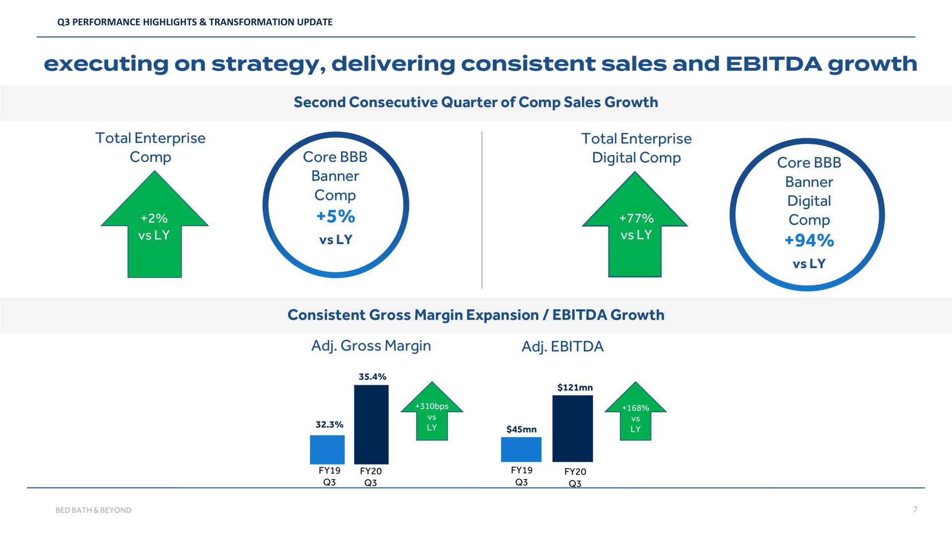 second consecutive quarter of sales growth total enterprise core banner total enterprise digital core banner digital consistent gross margin expansion growth gross margin executing on strategy delivering and | Bed Bath & Beyond