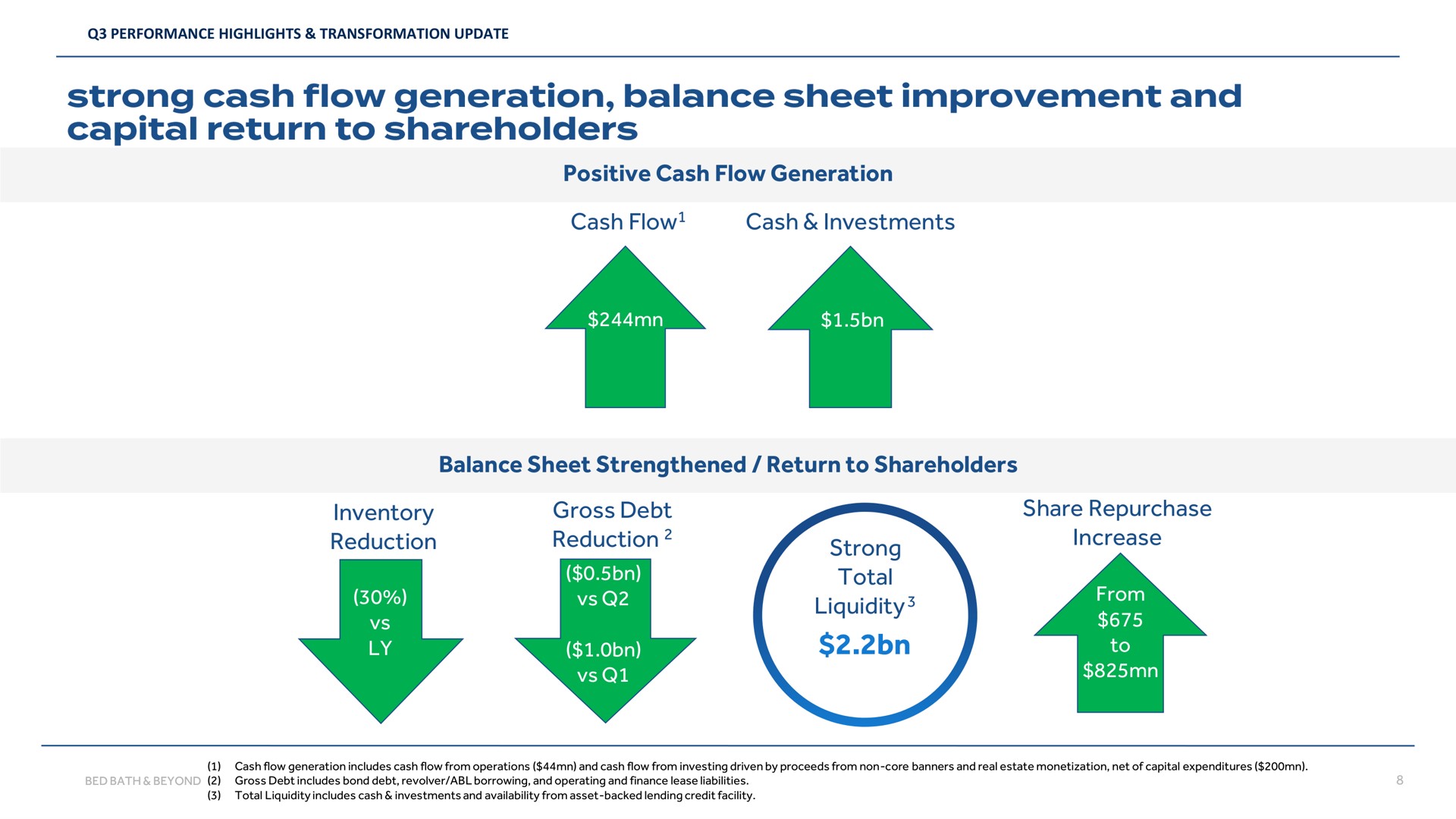 positive cash flow generation cash flow cash investments balance sheet strengthened return to shareholders inventory reduction gross debt reduction strong total liquidity share repurchase increase from to improvement and capital aer | Bed Bath & Beyond
