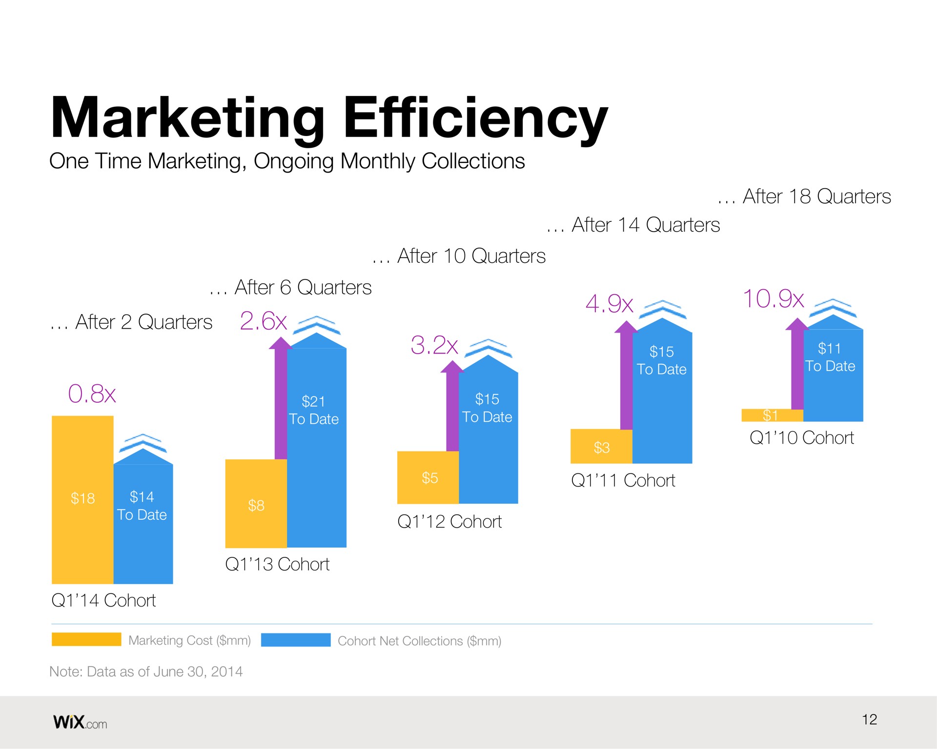 marketing efficiency | Wix